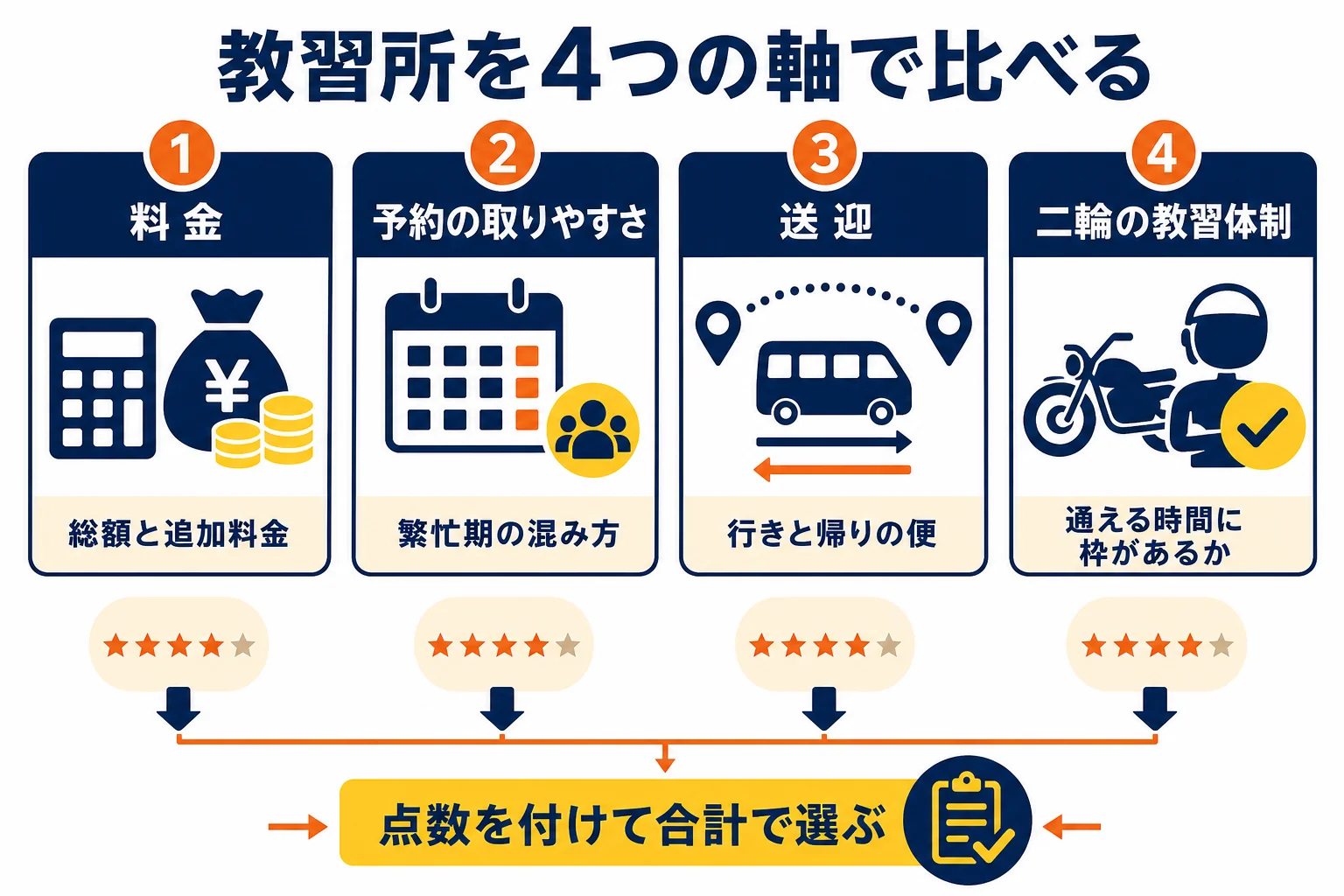 普通二輪の教習所を、料金・予約の取りやすさ・送迎・二輪の教習体制の4軸で採点して比べるチェックシートの図解