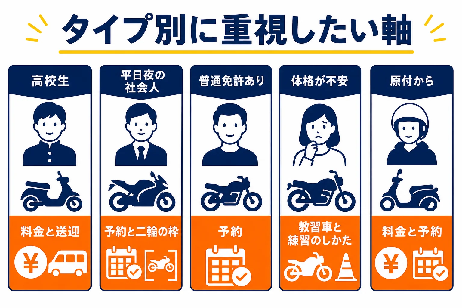 高校生・社会人・普通免許あり・体格が不安な人など、タイプごとに教習所選びで重視したい軸を示した図解