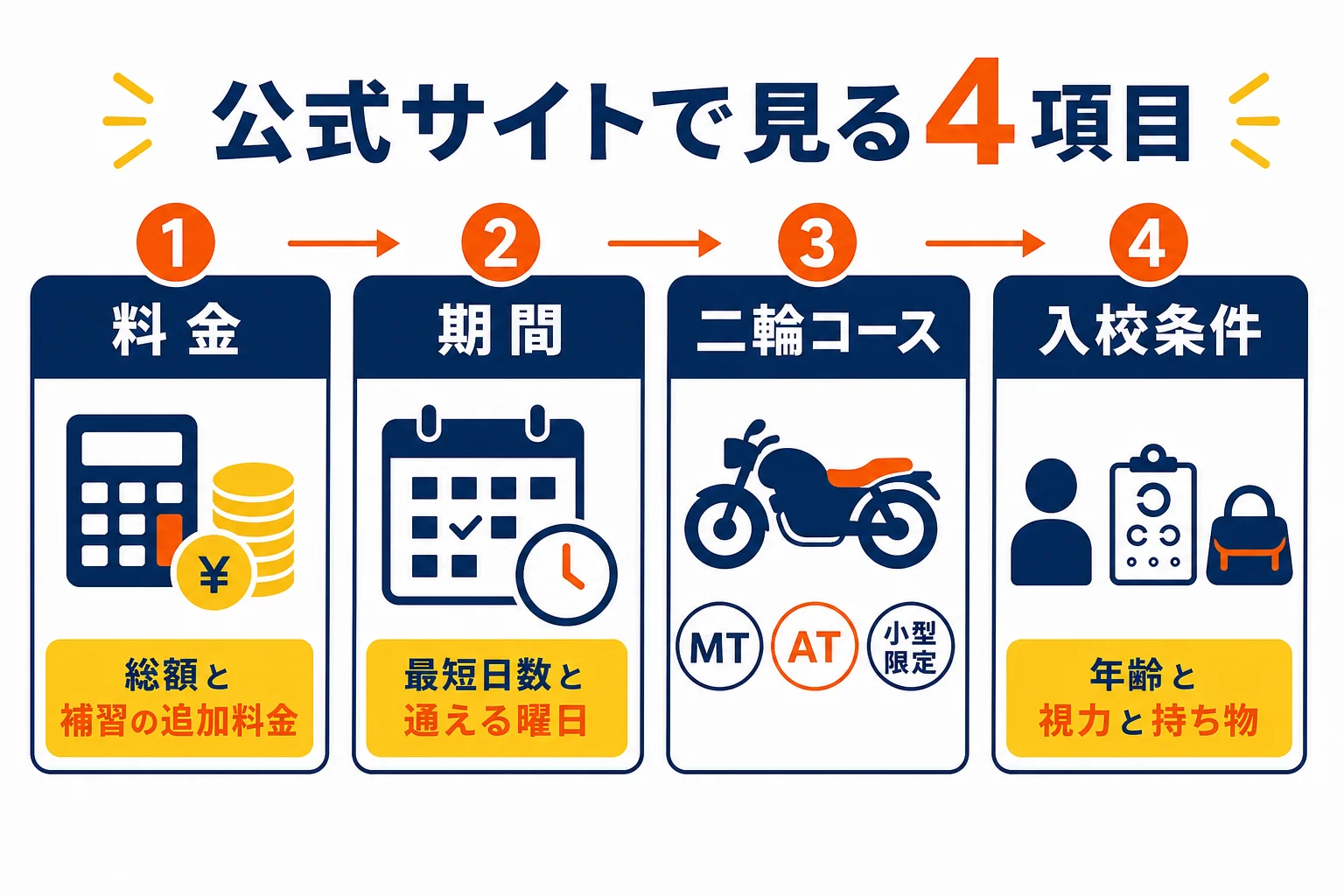 教習所の公式サイトで確かめる4項目を、料金・期間・二輪コース・入校条件の順に並べた図解