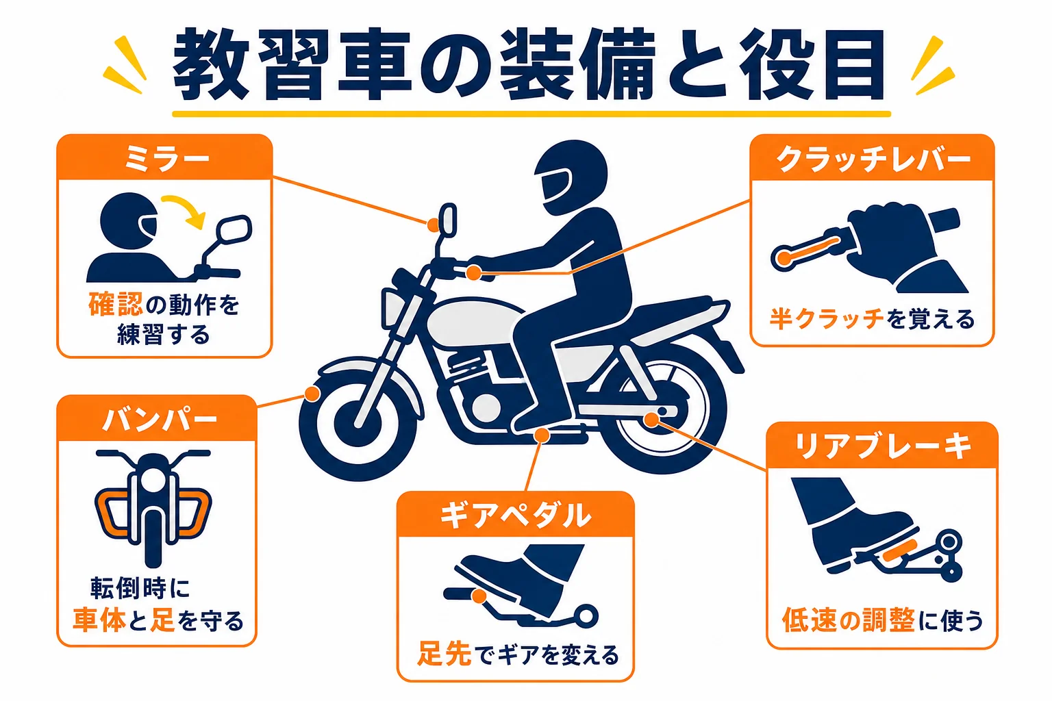 普通二輪の教習車の装備を、バンパー・クラッチレバー・ブレーキ・ミラーなど部品ごとに、何のためにあるかを示した図解