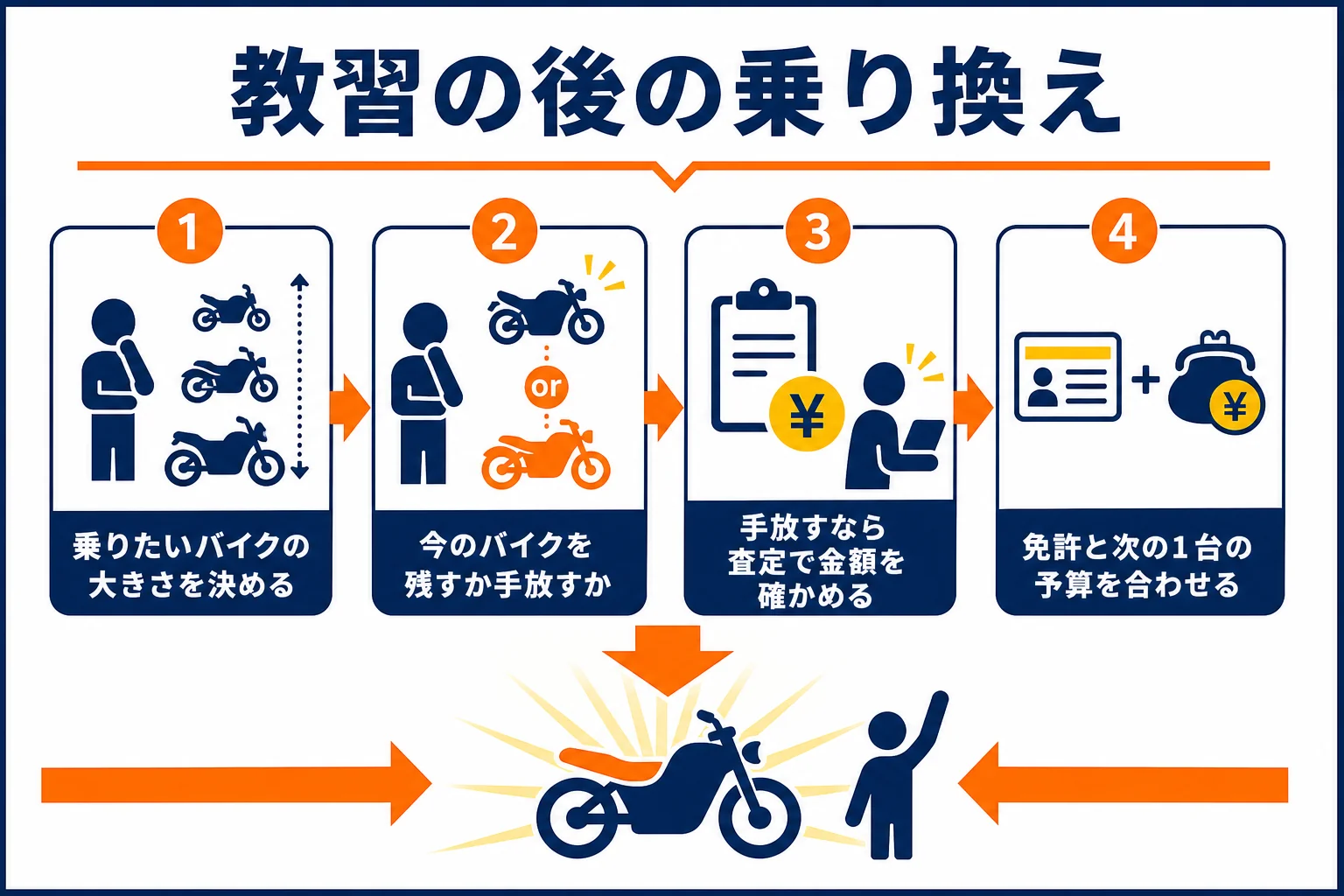教習を終えた後に、今のバイクを残すか乗り換えるかを決めて、次のバイクの予算を立てる流れの図解