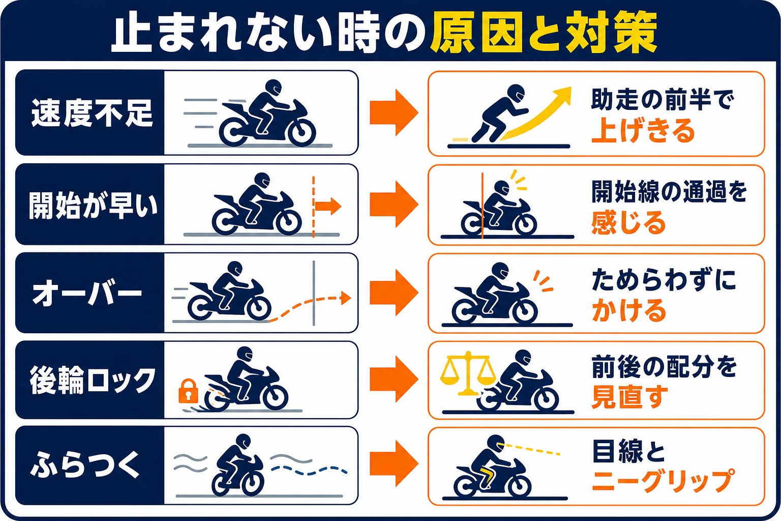 急制動がうまくいかない時の原因と対策を、症状ごとにまとめた図解