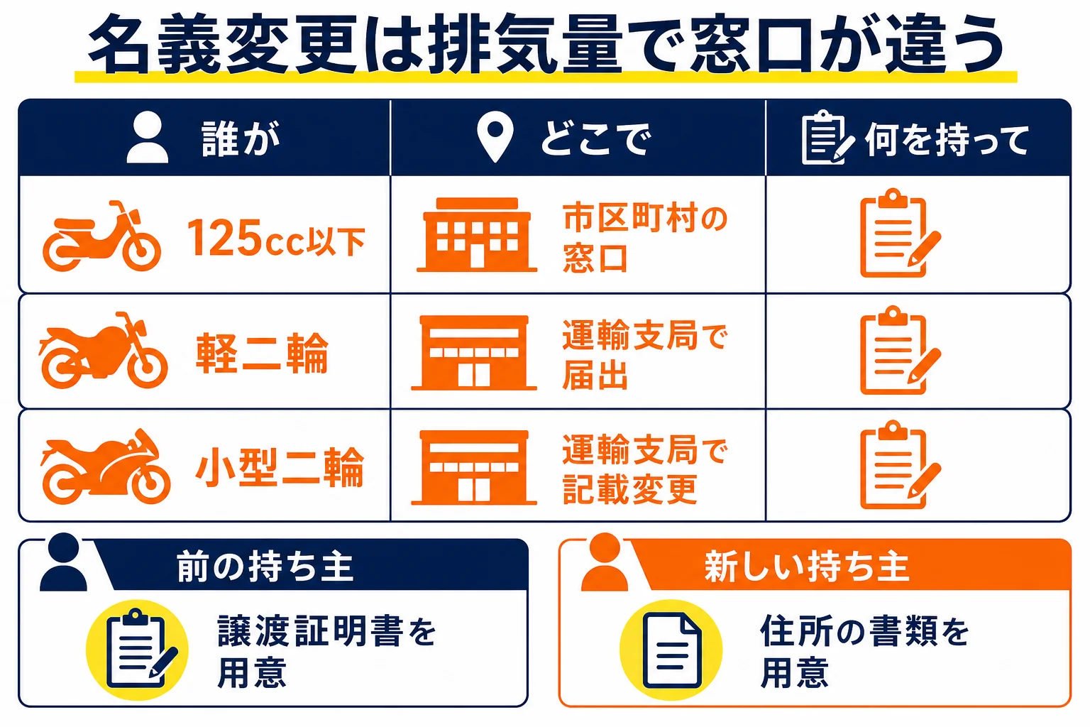 バイクの名義変更を排気量ごとに、誰が・どこで・何を持って行くかで分けた図解