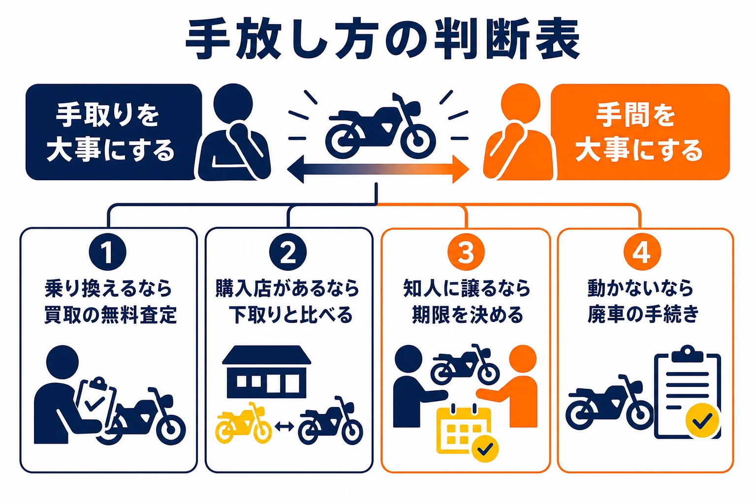バイクの手放し方を、乗り換えの予定や相手の有無で、買取・下取り・知人に譲る・廃車に分けた判断表の図解