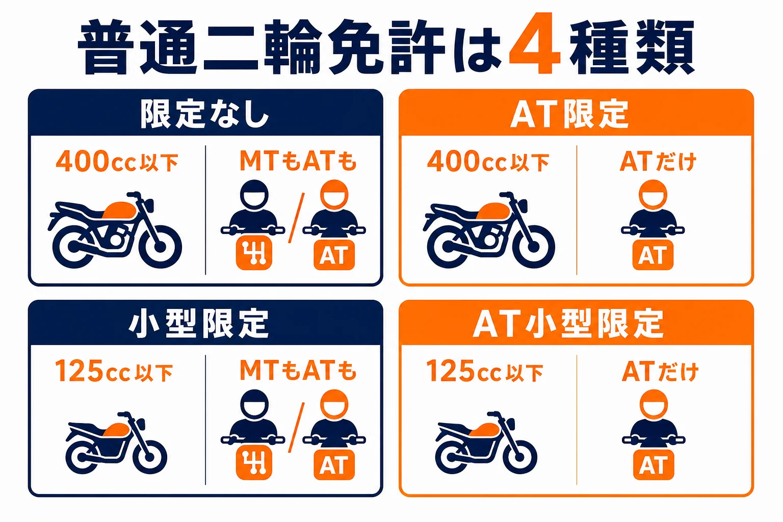 普通二輪免許の4種類を、乗れる排気量とMT・ATの違いで並べた図解