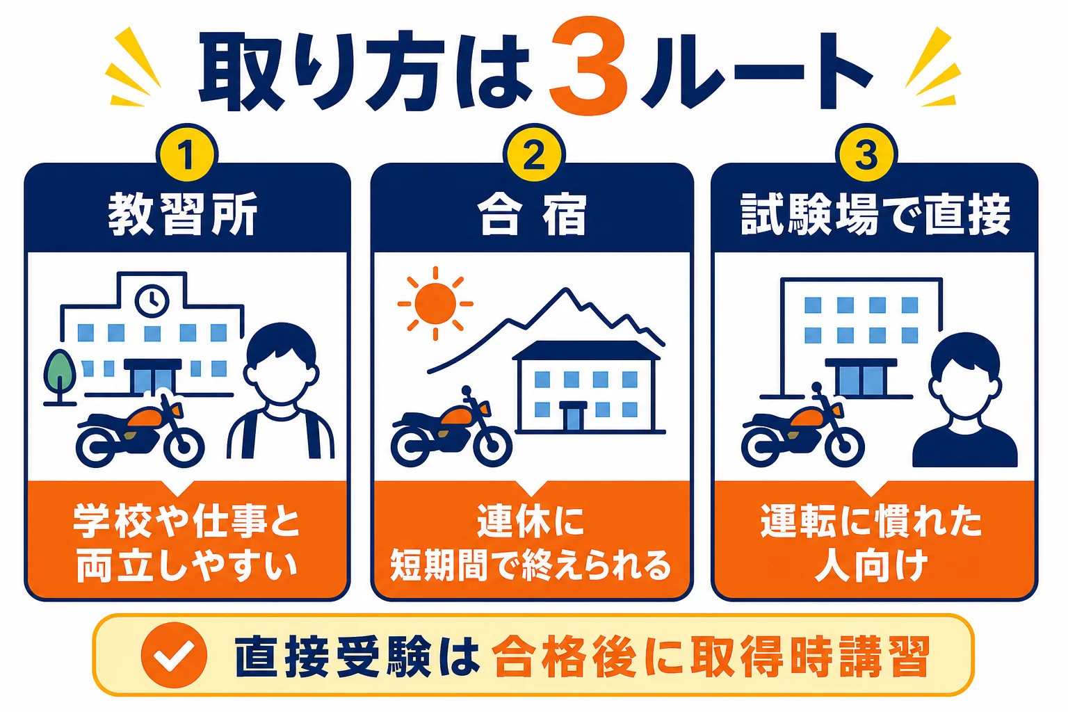 普通二輪免許の3つの取り方を、教習所・合宿・試験場で直接に分けて比べた図解