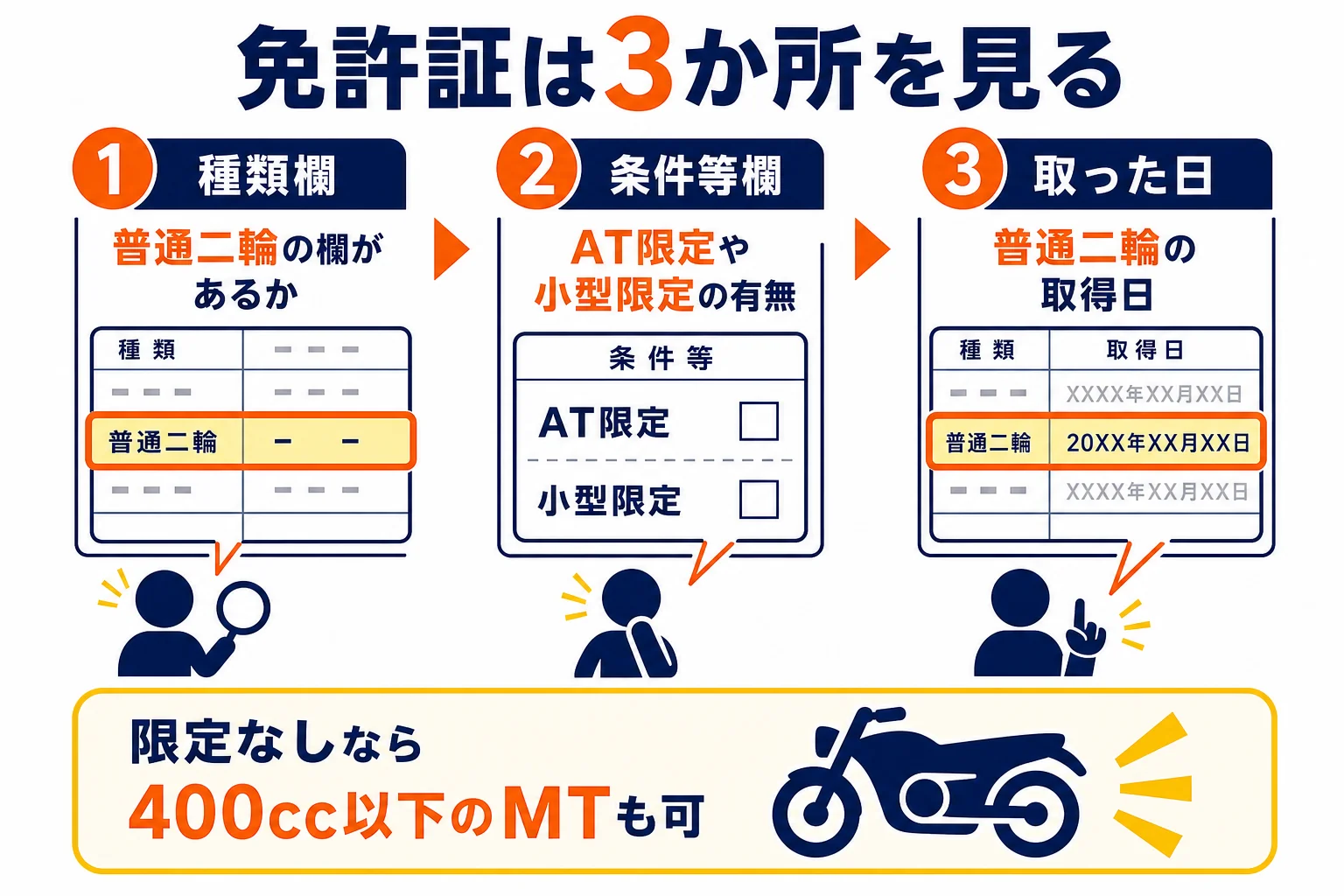 普通二輪免許証を、種類欄・条件等欄・取った日の欄の3か所で読み解く順番を示した図解