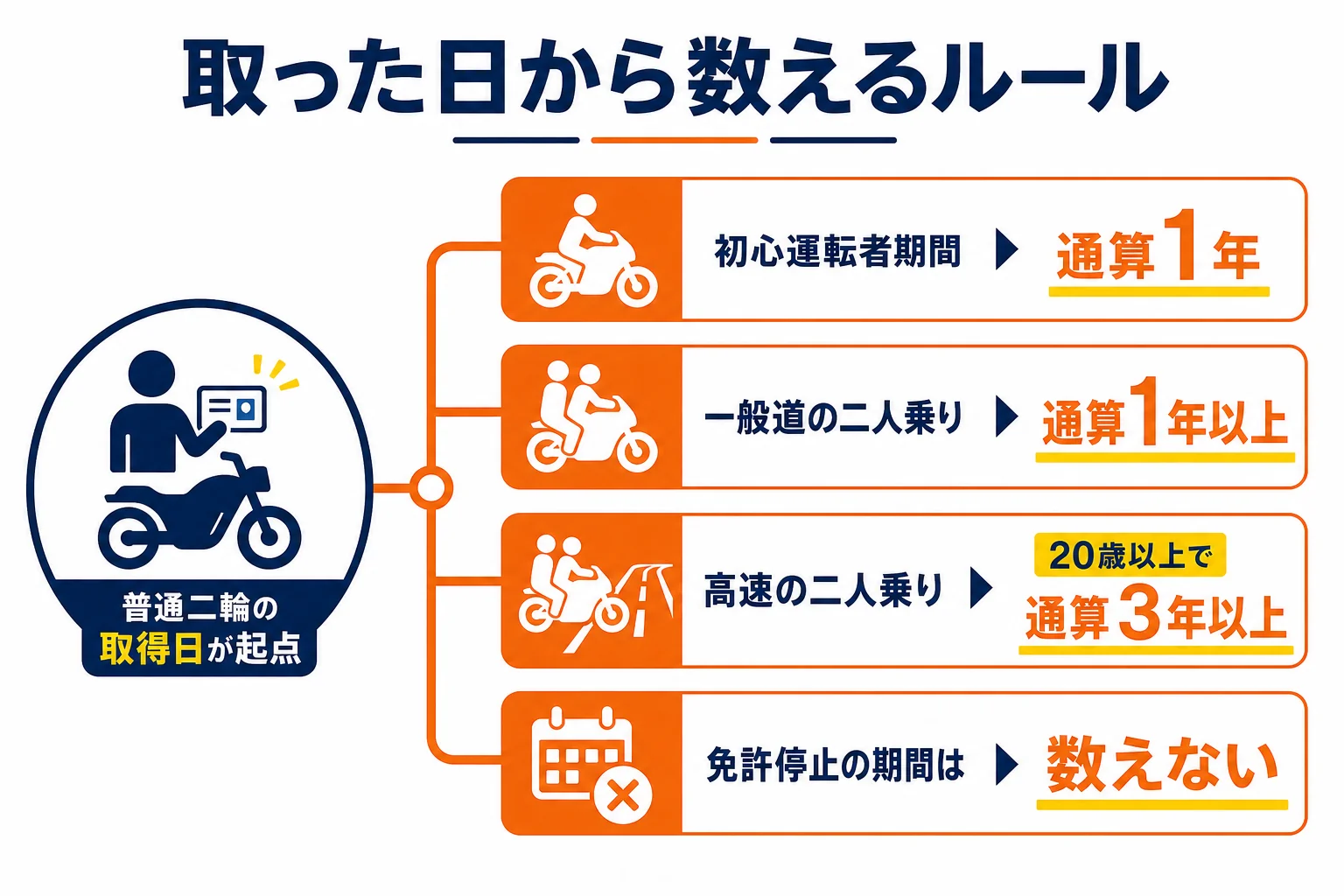 免許証の普通二輪の取得日を起点に、一般道の二人乗り・高速道路の二人乗り・初心運転者期間が始まるまでを並べた図解