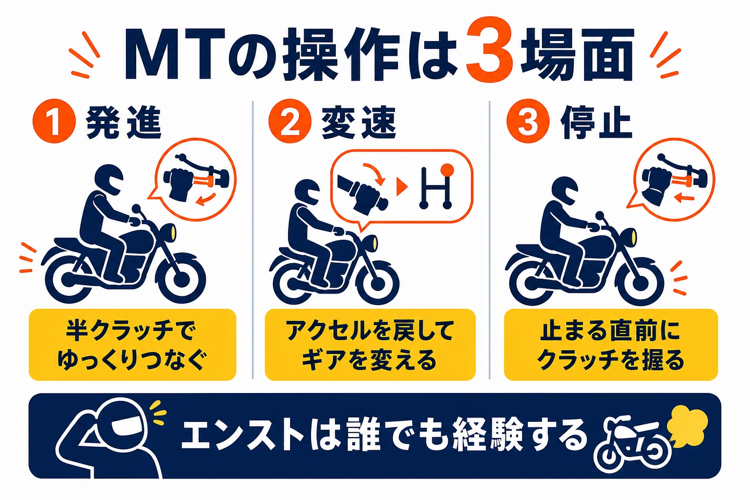 普通二輪のMTで増える操作を、発進・変速・停止の3場面に分けて、つまずきやすい所を示した図解