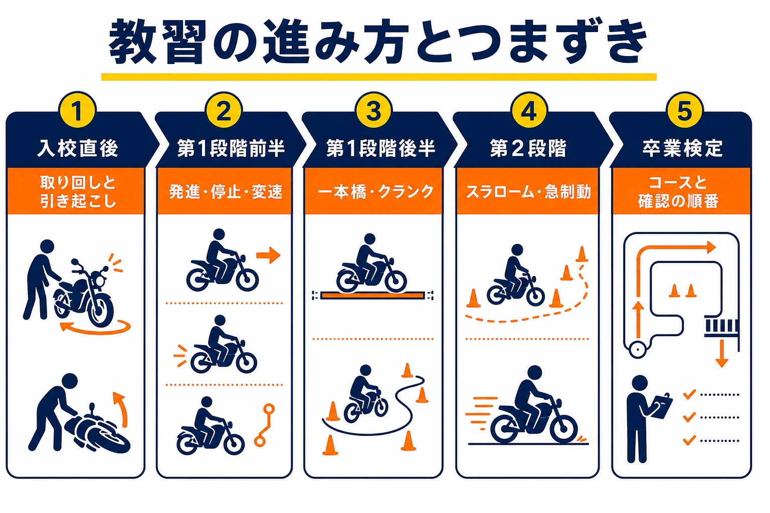 普通二輪MTの教習で、入校から卒業検定までのつまずきやすい所と練習の順番を時系列で示した図解