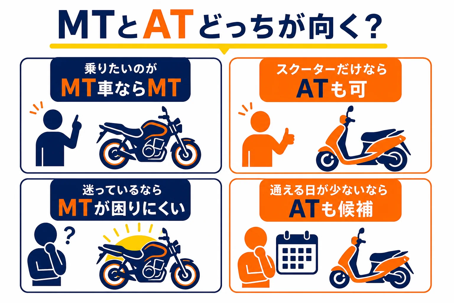 普通二輪のMTとATのどちらが向くかを、乗りたいバイクと通える日数で判定する図解