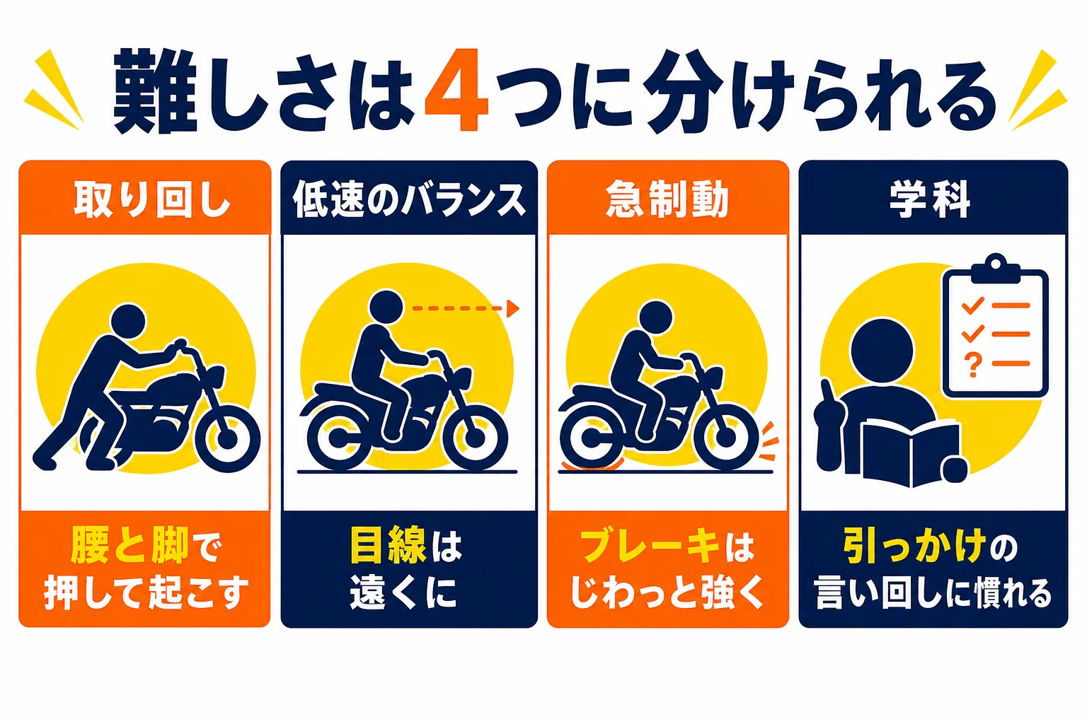 普通二輪免許の難しさを、取り回し・低速のバランス・急制動・学科の4つに分けた図解