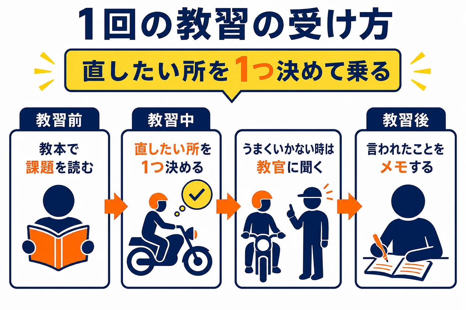 普通二輪の教習で不安を減らすための、教習前・教習中・教習後の準備を示した図解