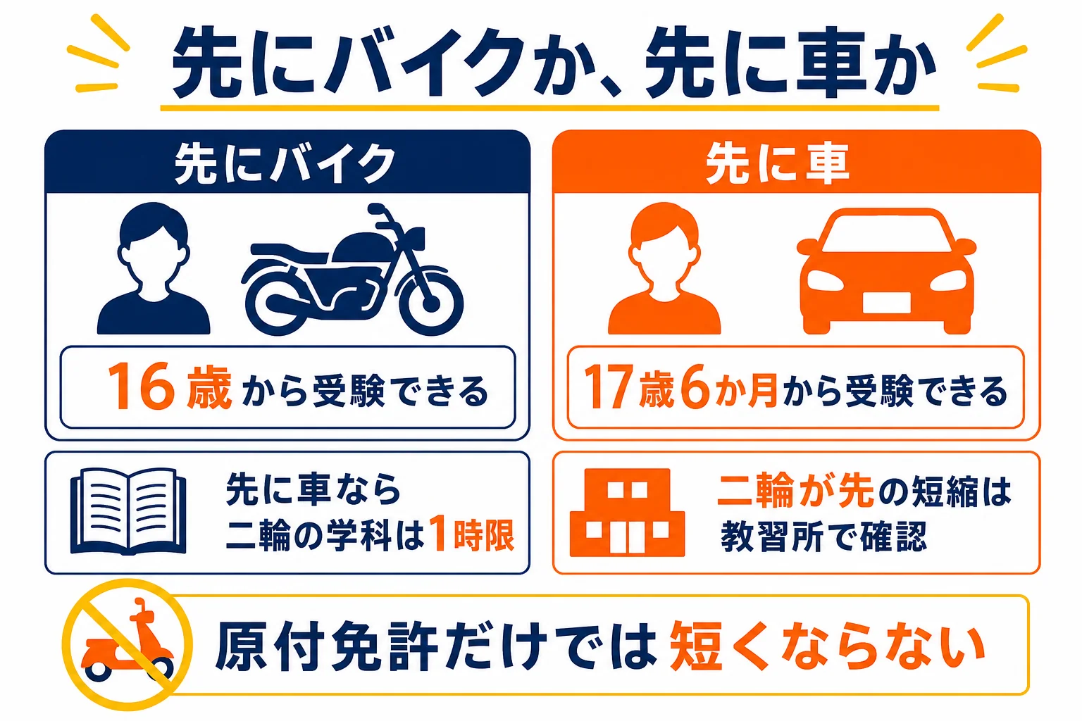 普通二輪と普通免許をどちらから取るかで、教習の短くなる所と年齢の条件を比べた図解