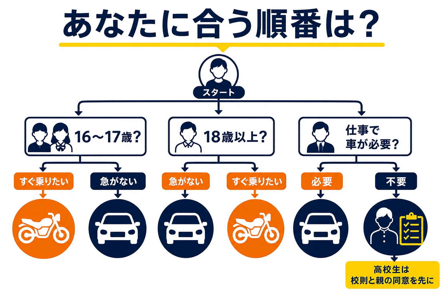 自分の年齢と、バイクと車のどちらが先に必要かで、免許を取る順番を選ぶ判定の図解