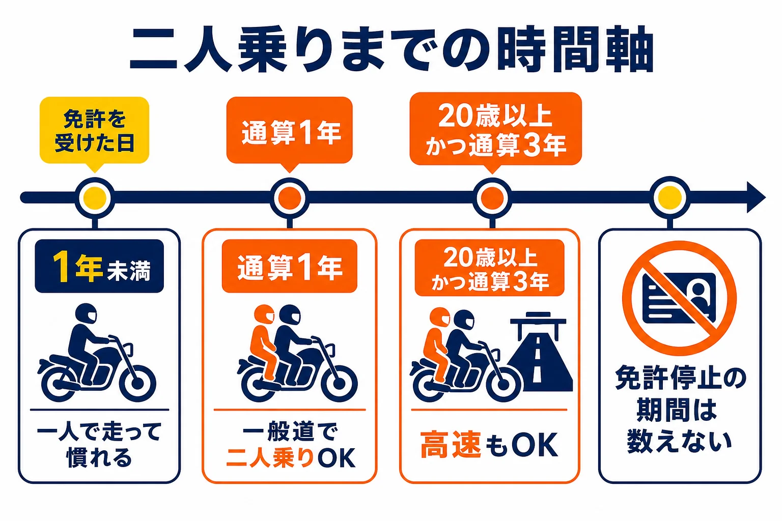 普通二輪免許を受けた日から、一般道と高速道路の二人乗りができるまでを時間軸で示した図解