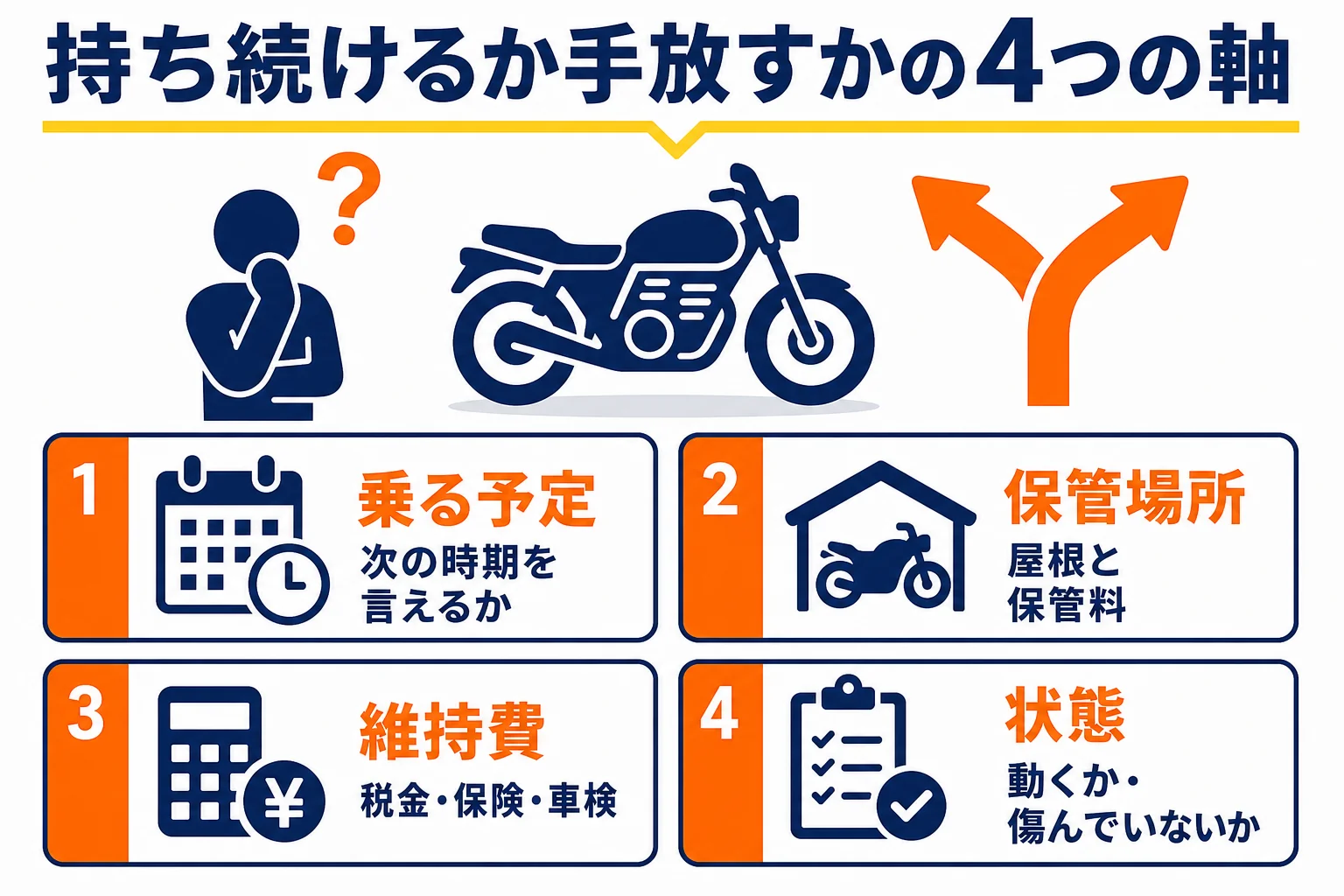 乗らないバイクを、乗る予定・保管場所・維持費・バイクの状態の4つで判定する図解