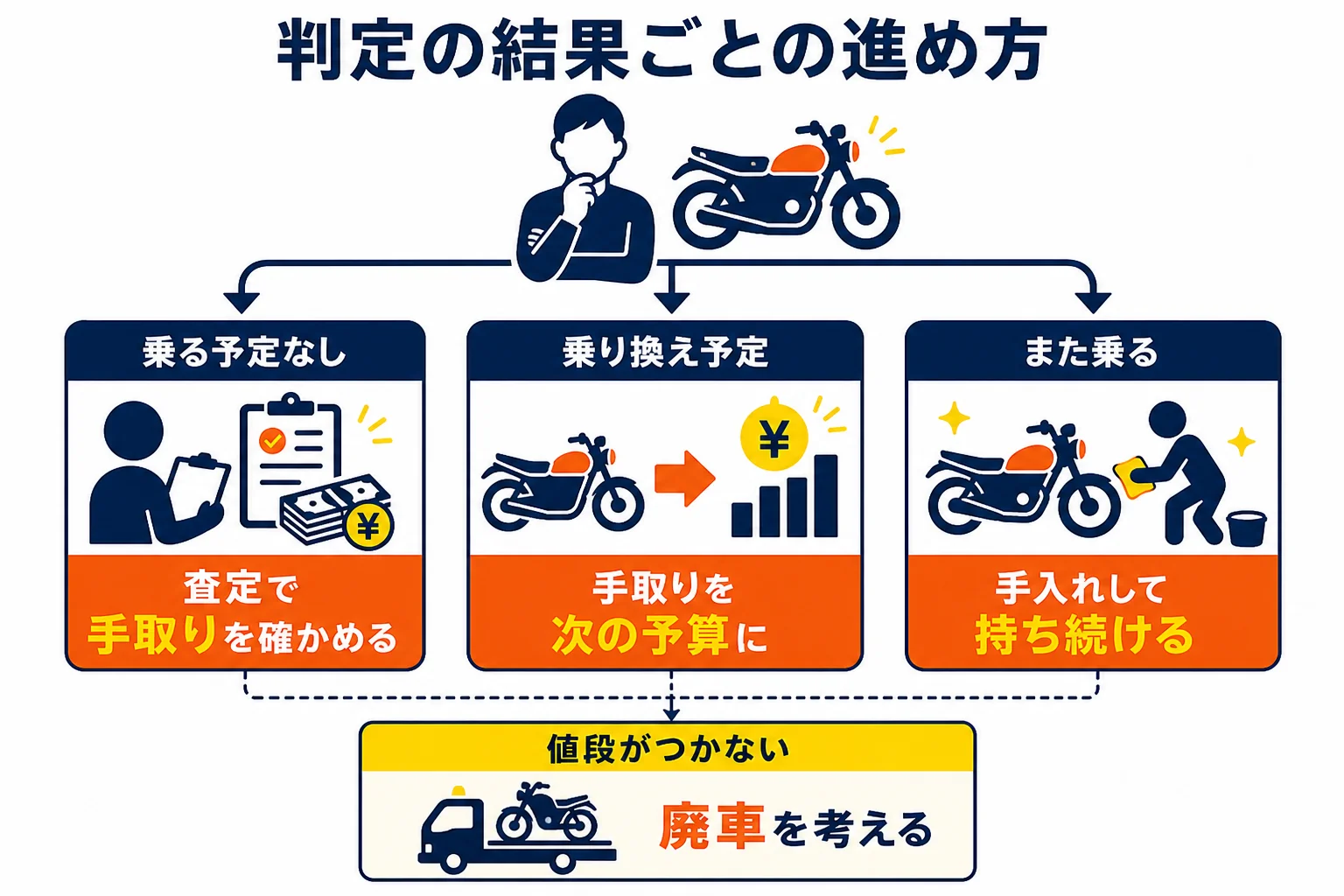 判定の結果ごとに、持ち続ける・売る・廃車の進め方を選ぶ図解