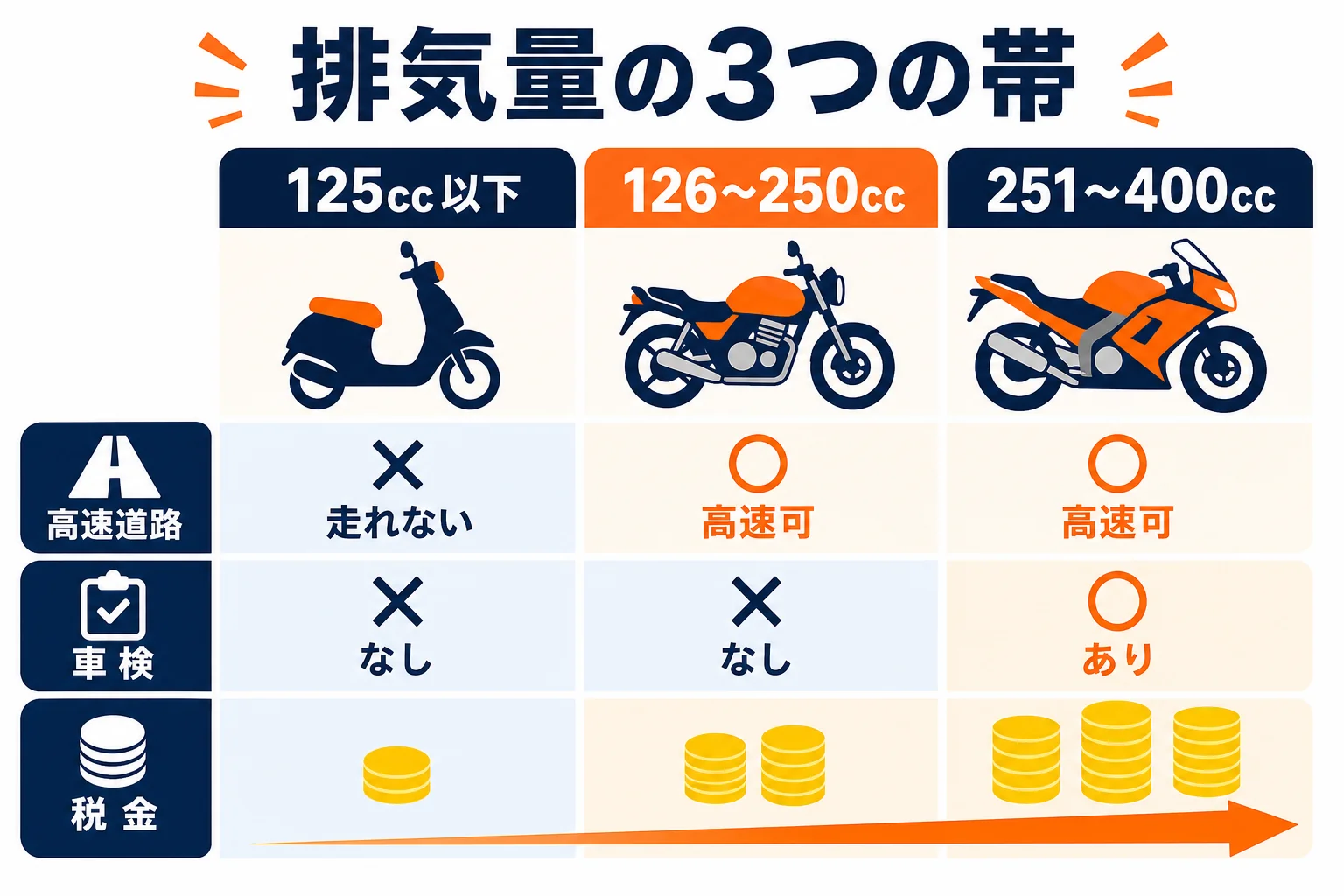 普通二輪免許で乗れるバイクを、125cc以下・126〜250cc・251〜400ccの3つの排気量帯に分けて比べた図解