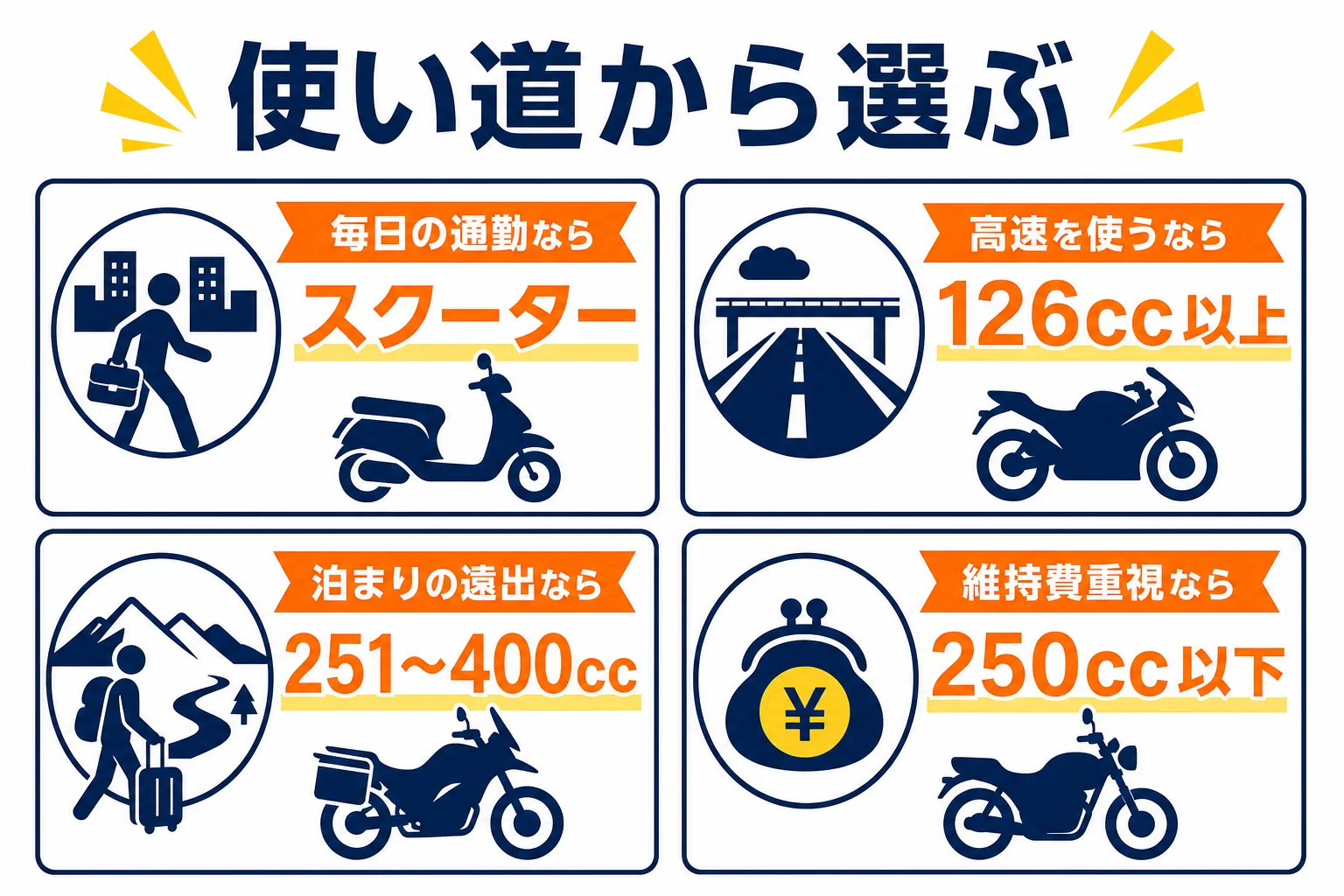 使い道から普通二輪のバイクの排気量帯とタイプを選ぶ判定の流れを示した図解