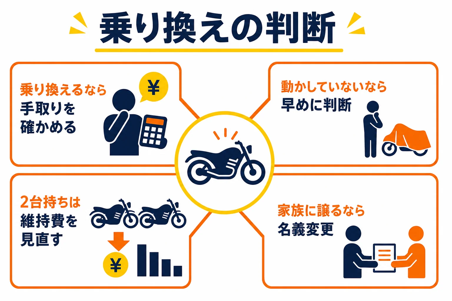 原付や125ccから普通二輪のバイクへ乗り換える時に、今のバイクをどうするかを選ぶ判断の図解