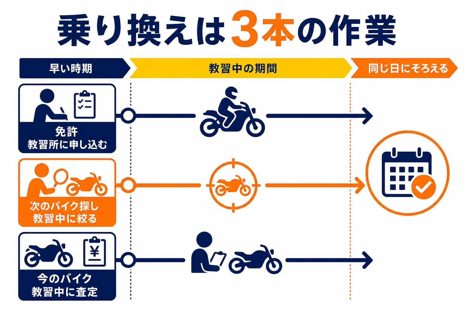 バイクの乗り換えを、免許・次のバイク探し・今のバイクを手放すの3本の作業に分けて、重なる時期を示した時間軸の図解