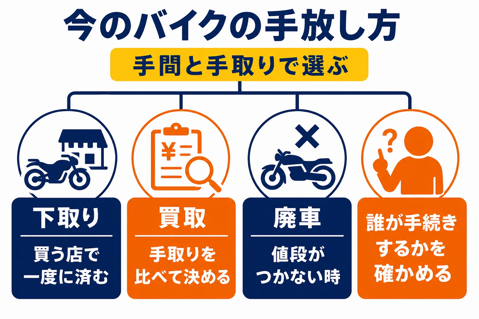 今のバイクの手放し方を、下取り・買取・廃車の3つで比べた図解