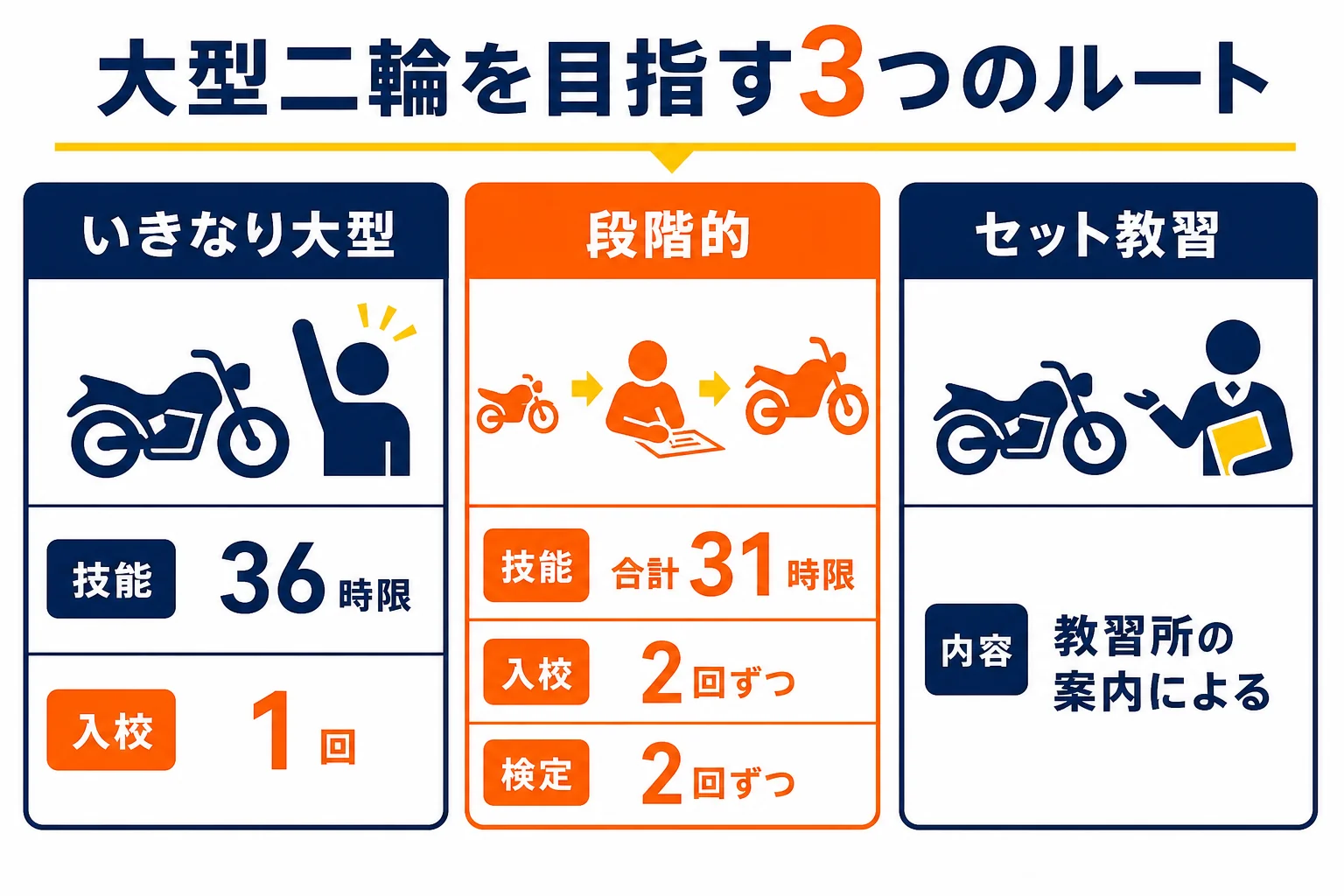 普通二輪なしから大型二輪を目指す3つのルートを、いきなり大型・段階的に取る・セット教習で比べた図解