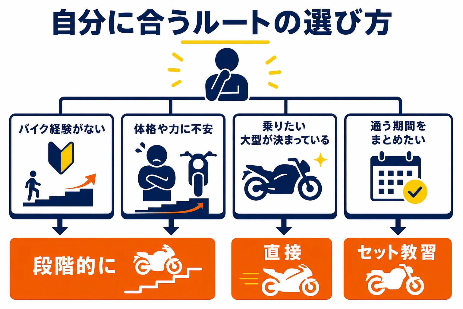 いきなり大型・段階的・セット教習のどれが向くかを、経験や体格、乗りたいバイクで判断する図解