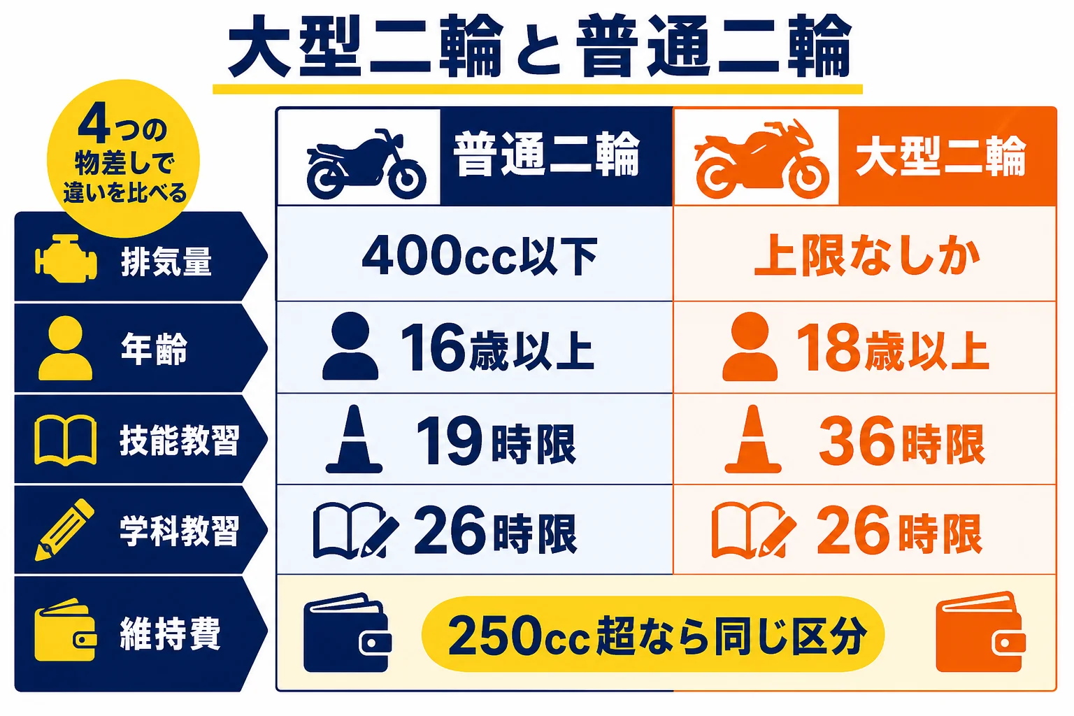 大型二輪と普通二輪を、乗れる排気量・取れる年齢・教習の長さ・維持費の4つで並べて比べた図解