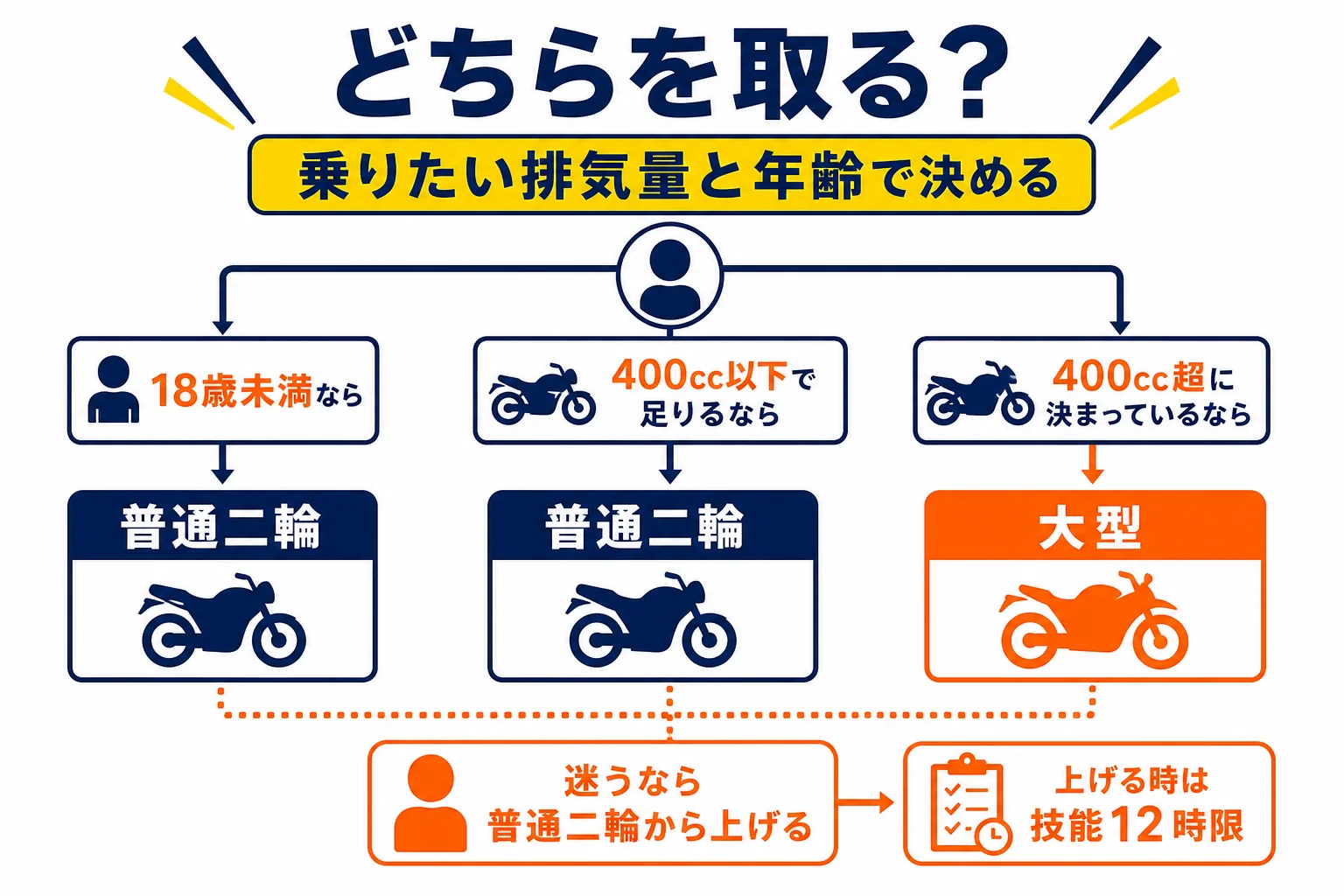 使い方と年齢から、普通二輪から始めるか大型二輪を取るかを選ぶ判定の流れを示した図解