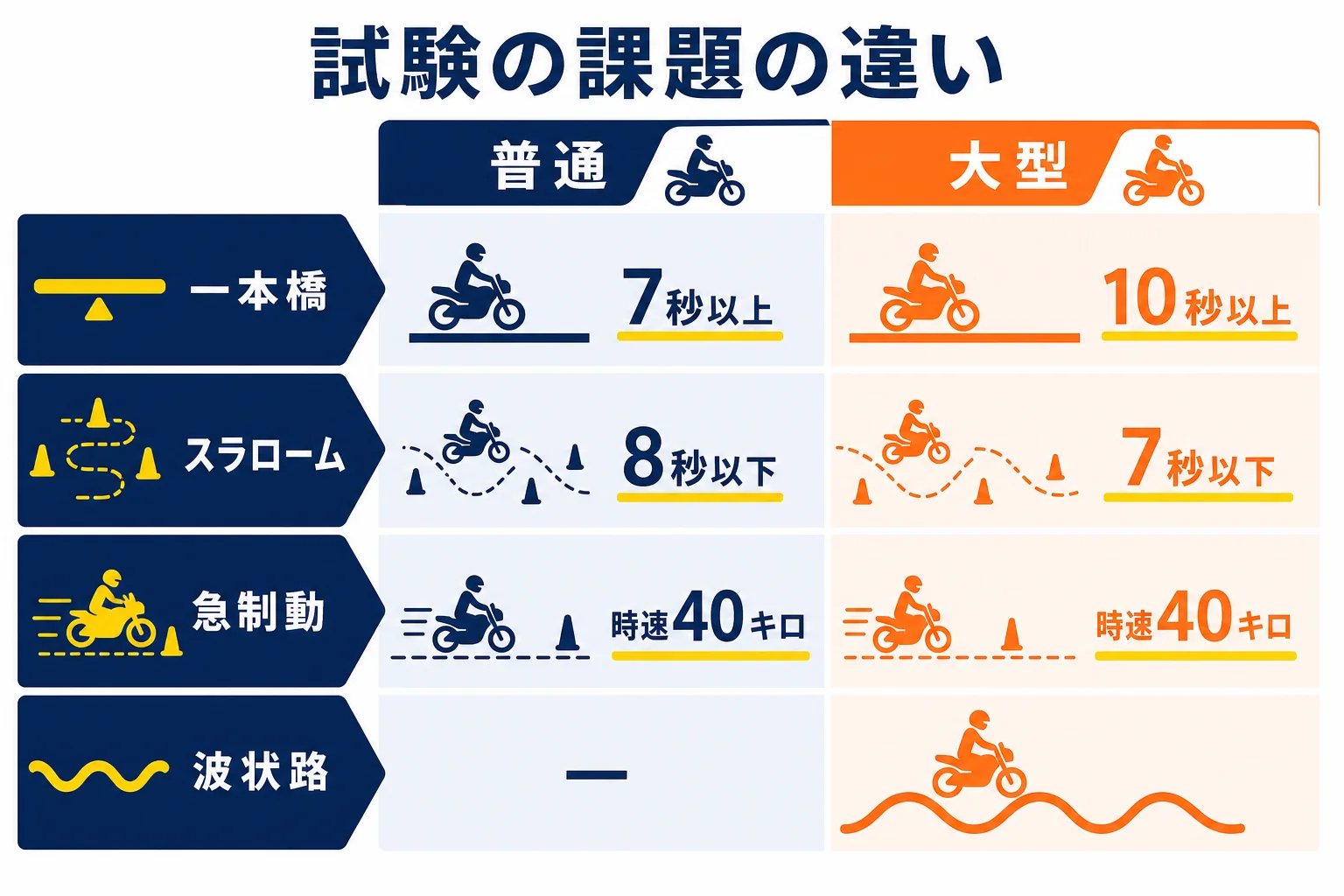 普通二輪と大型二輪の技能試験の課題の基準を、一本橋・スラローム・急制動・波状路で比べた図解