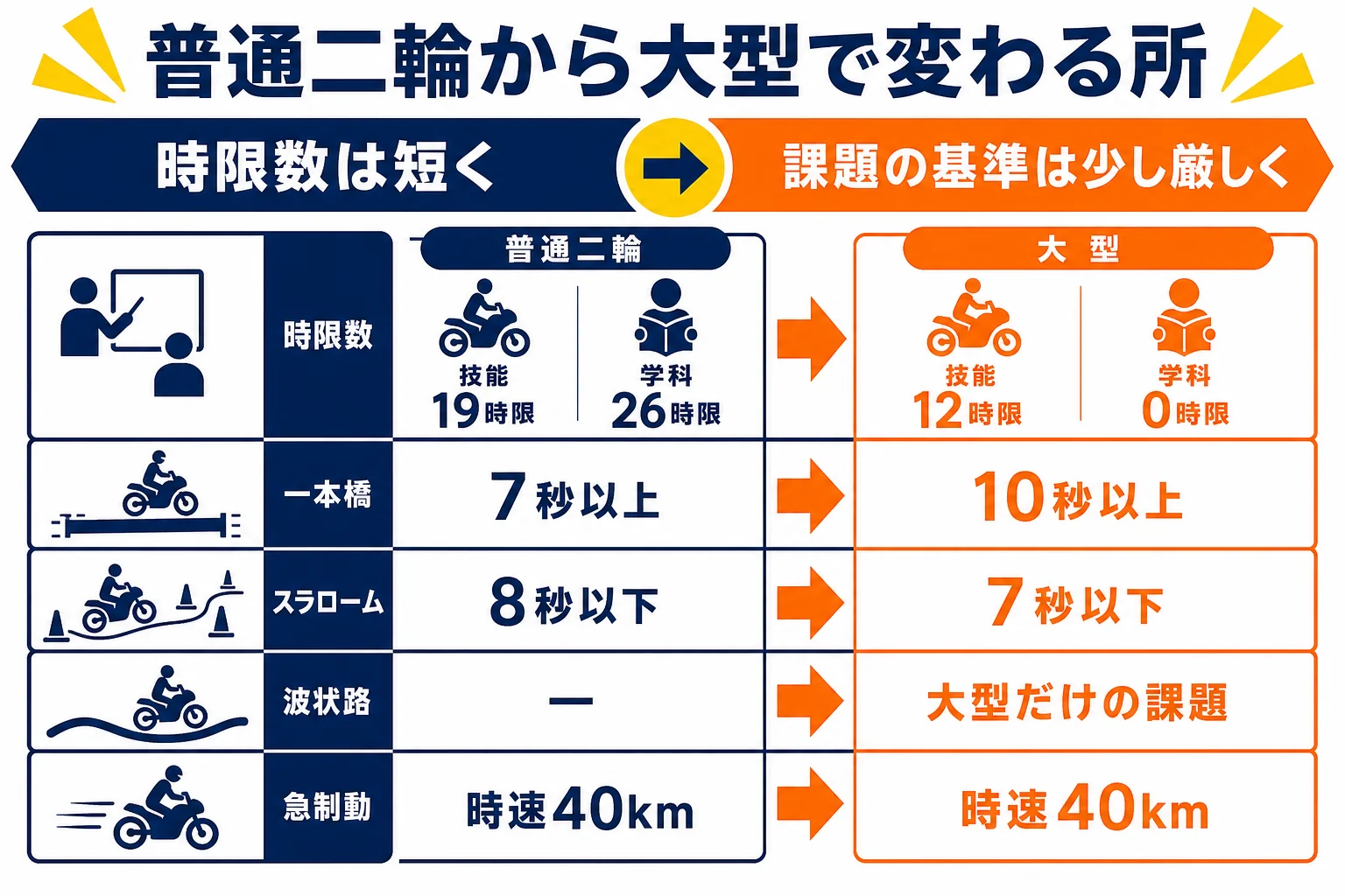 普通二輪から大型二輪へ上げる時に、教習の時限数と課題の基準がどう変わるかを比べた図解