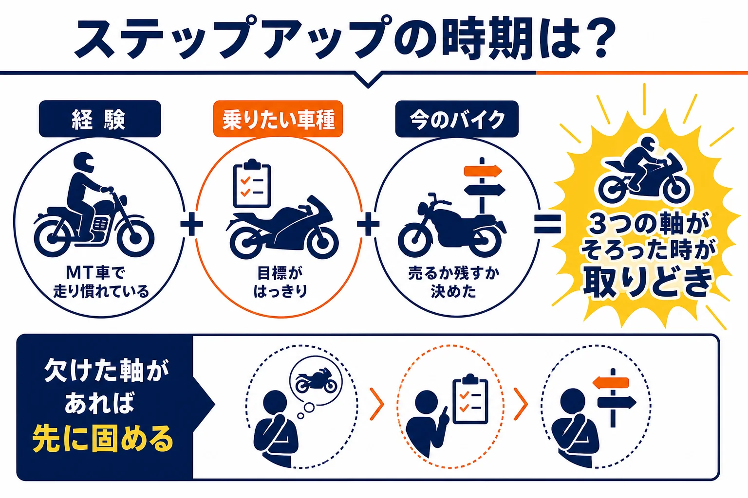 大型二輪へ上げる時期を、普通二輪での経験・乗りたい車種・今のバイクの扱いの3つの軸で判定する図解