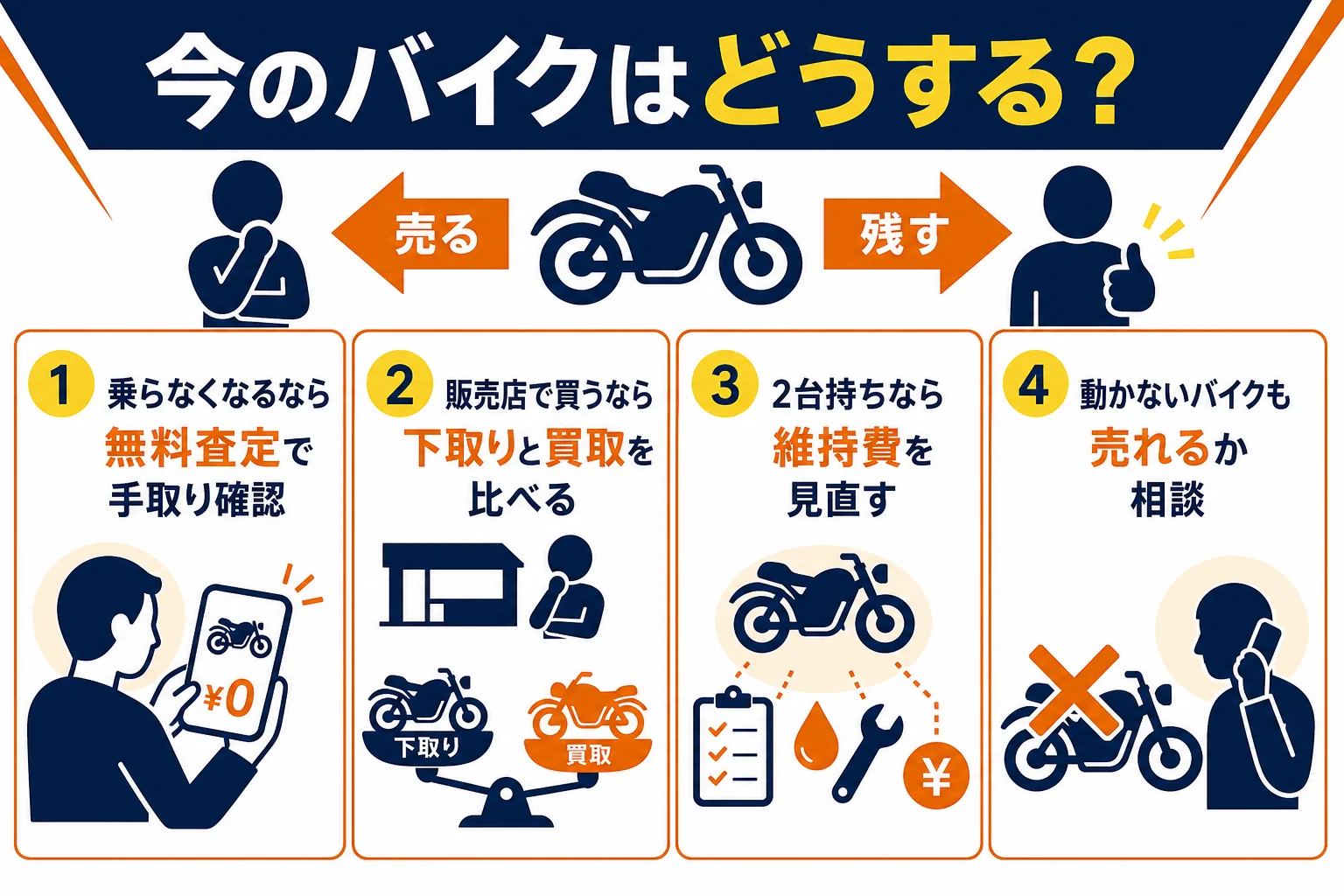 大型二輪へ乗り換える時に、今のバイクを売るか残すかを状況別に判断する図解