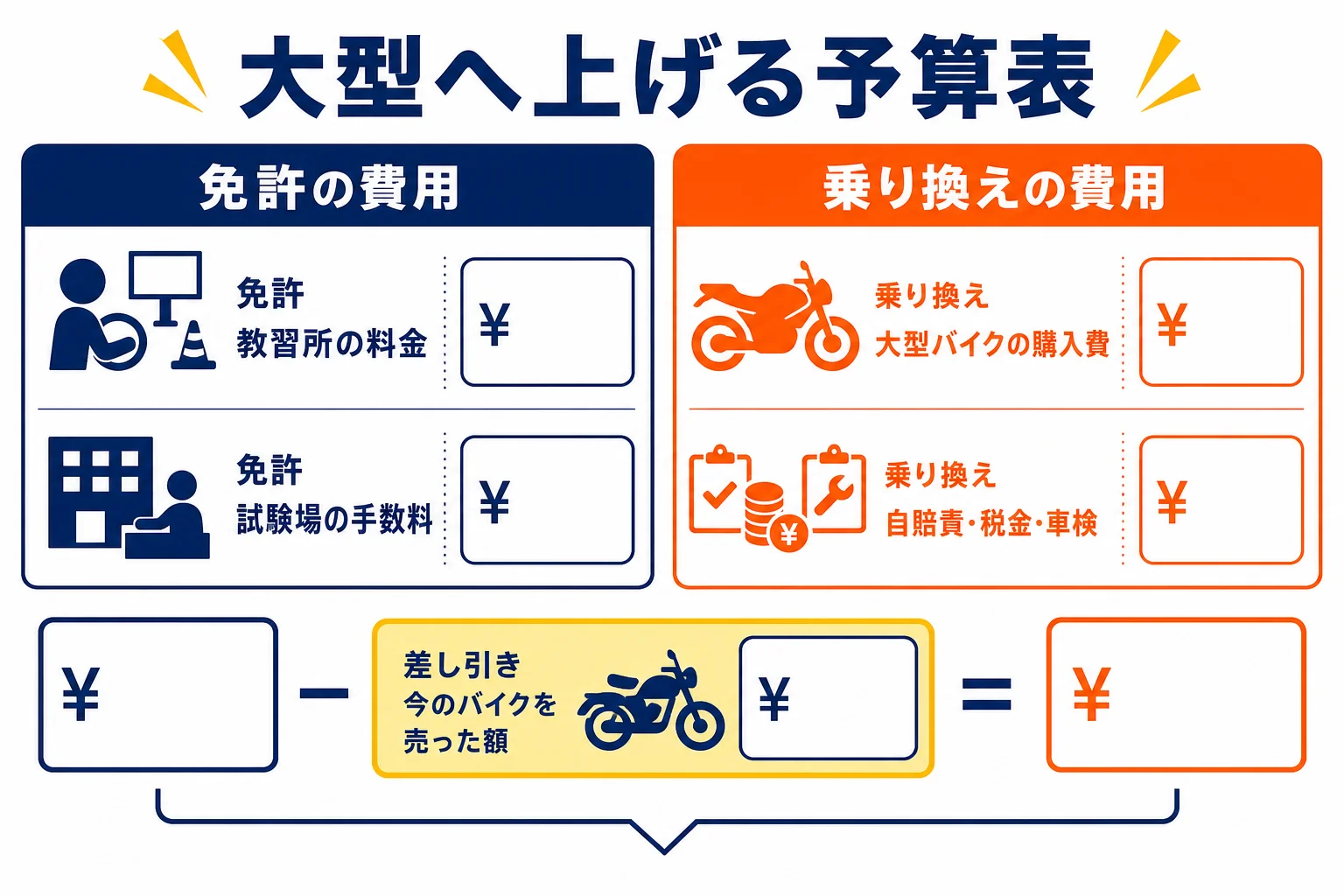 普通二輪から大型二輪へ上げる費用を、免許の費用と乗り換えの費用、今のバイクを売った額に分けた予算表の図解