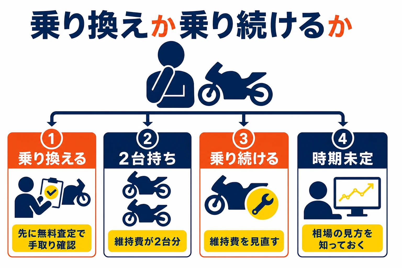 大型二輪を取った後に乗り換えるか乗り続けるかで、今のバイクの扱いと予算の立て方を選ぶ判断の図解