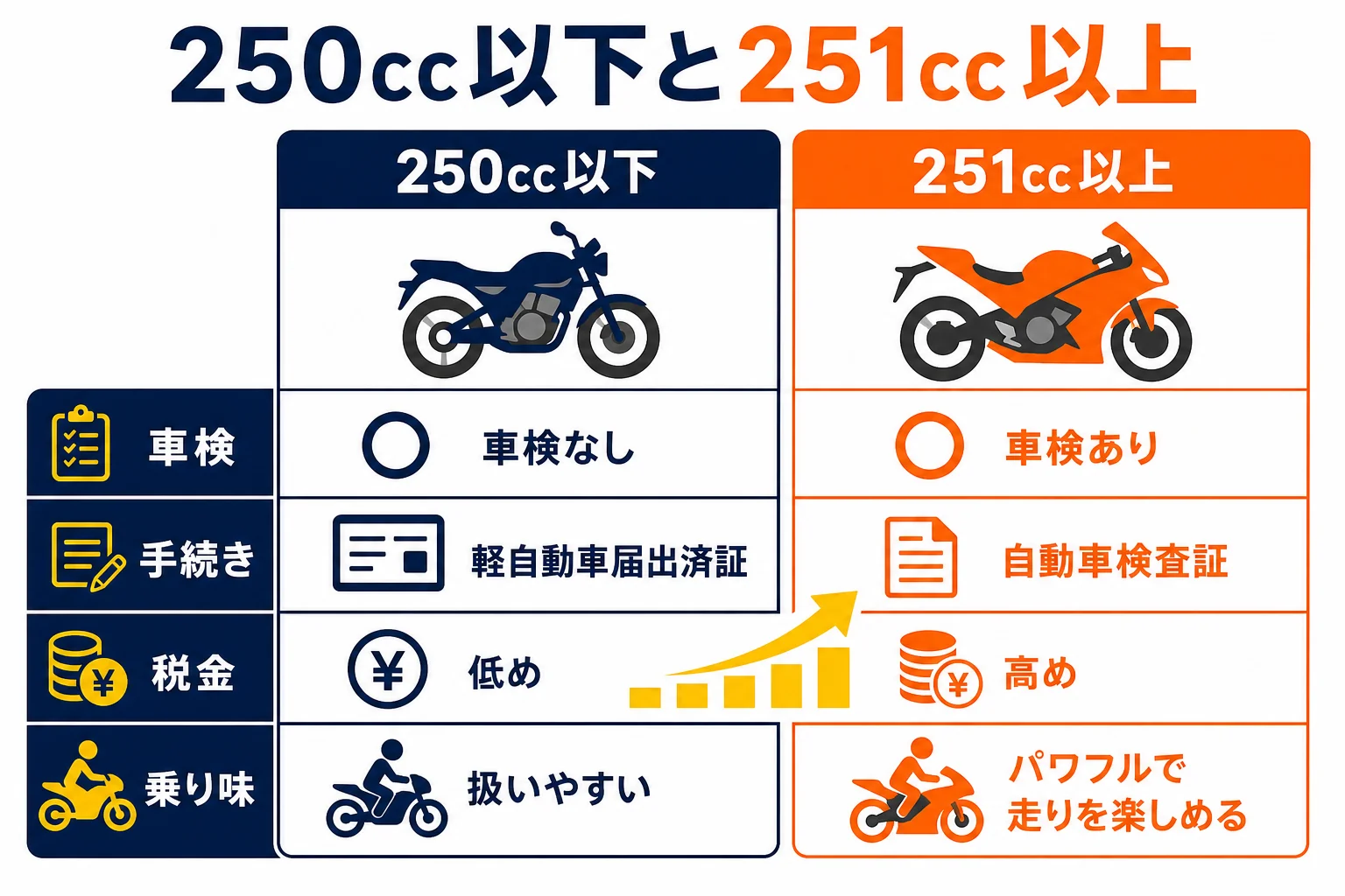 250cc以下の軽二輪と251cc以上の小型二輪を、車検・手続き・税金・乗り味で比べた図解