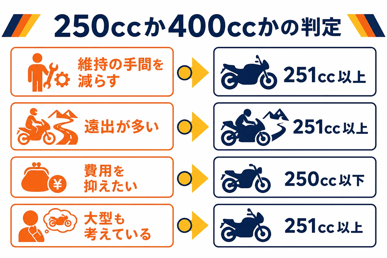 250ccと400ccのどちらを選ぶかを、使い方と維持の手間から判定する図解
