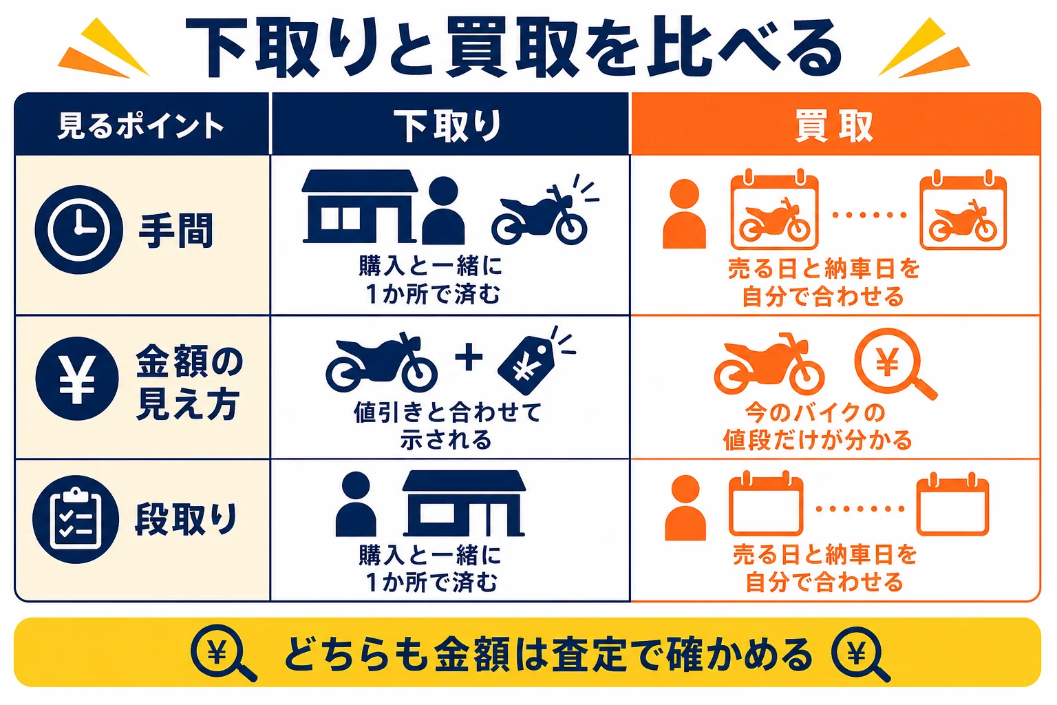バイクの下取りと買取を、手間・金額の見え方・乗り換えの段取りの3つで比べた図解