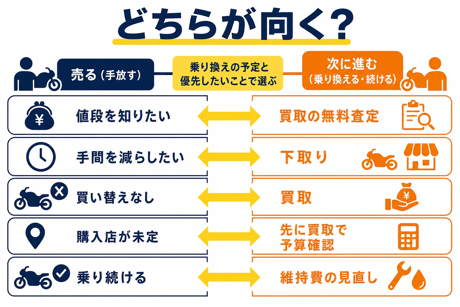 乗り換えの予定や今のバイクの扱いから、下取りと買取のどちらが向くかを選ぶ判断の図解