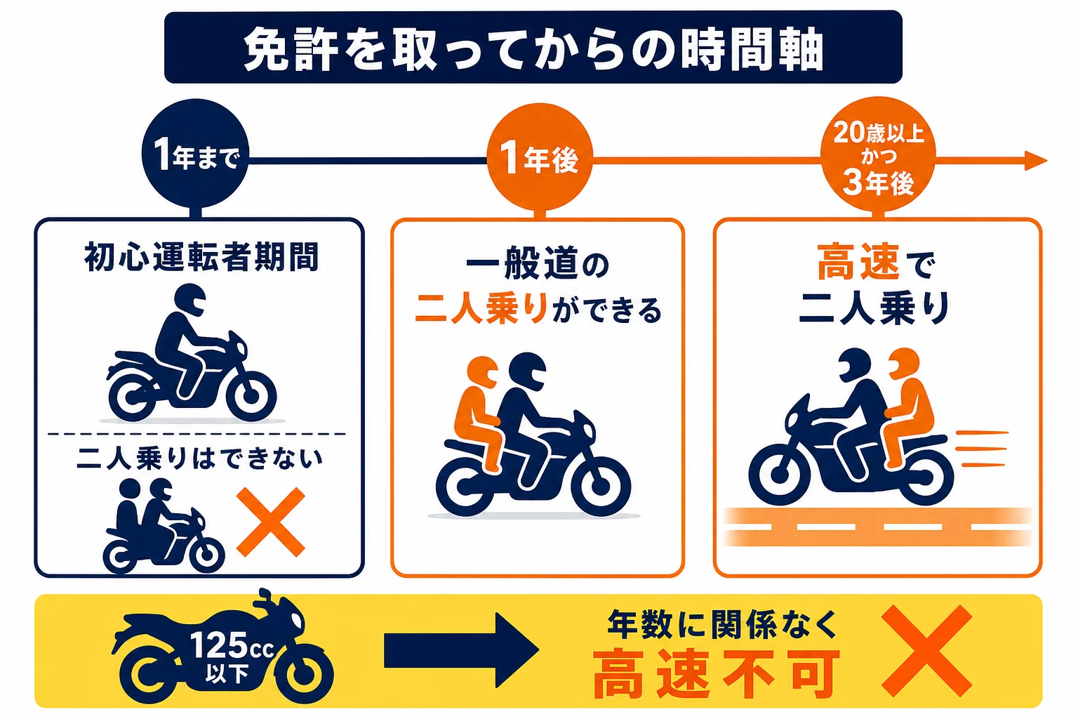 普通二輪の免許を取ってから1年目、1年後、3年後で、できることと気をつけることが変わる時間軸の図解