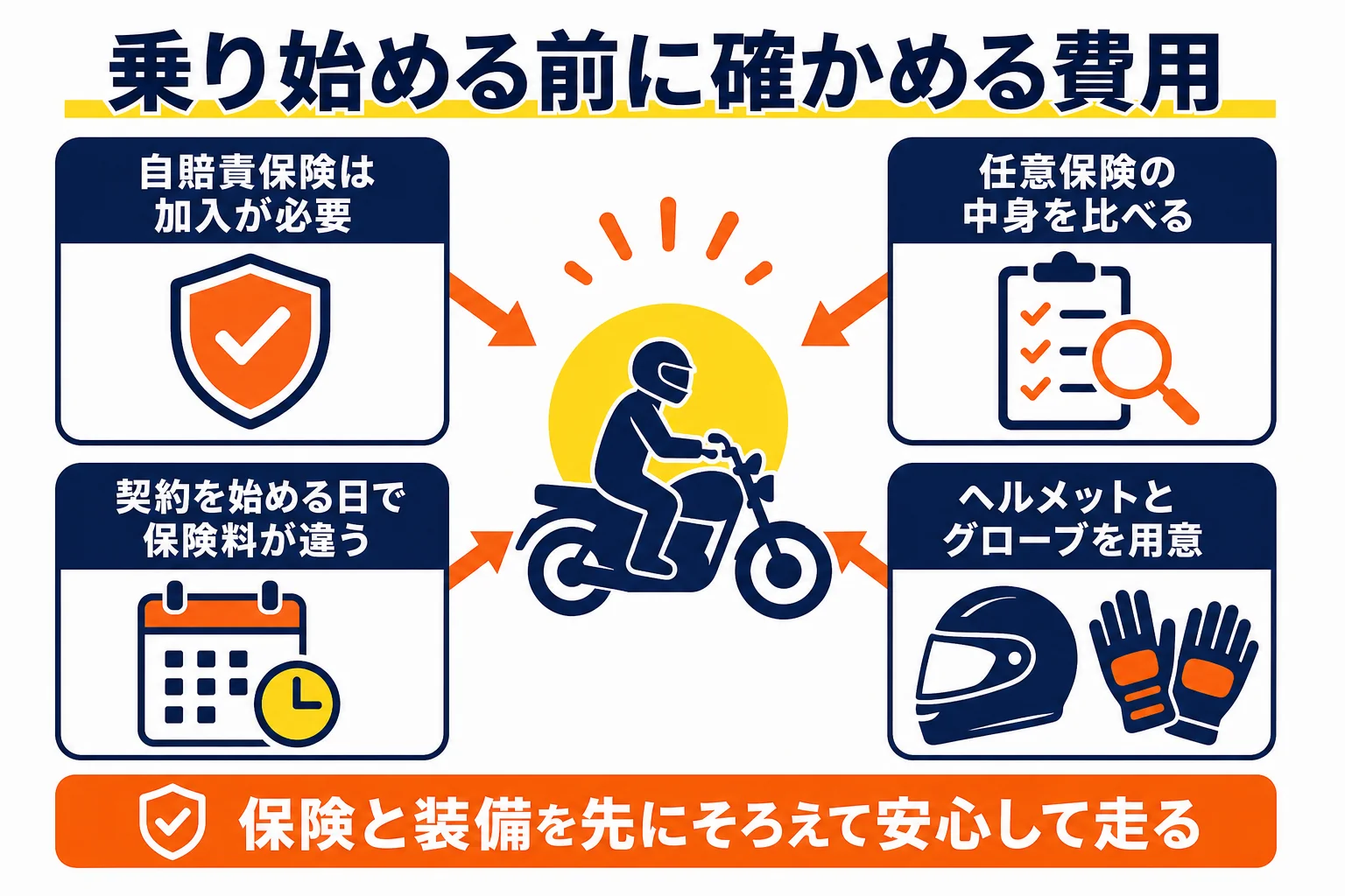 普通二輪の初心者が乗り始める前に確かめたい、自賠責保険・任意保険・装備の費用を示した図解