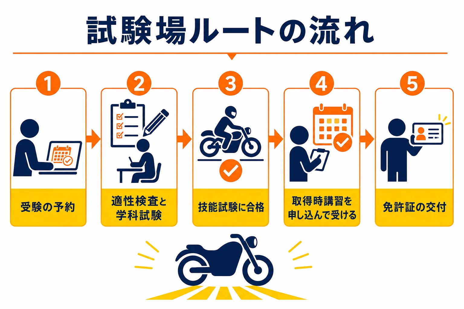 試験場で直接受験するルートを時間軸で並べ、取得時講習が技能試験合格の後・免許証交付の前に入ることを示した図解