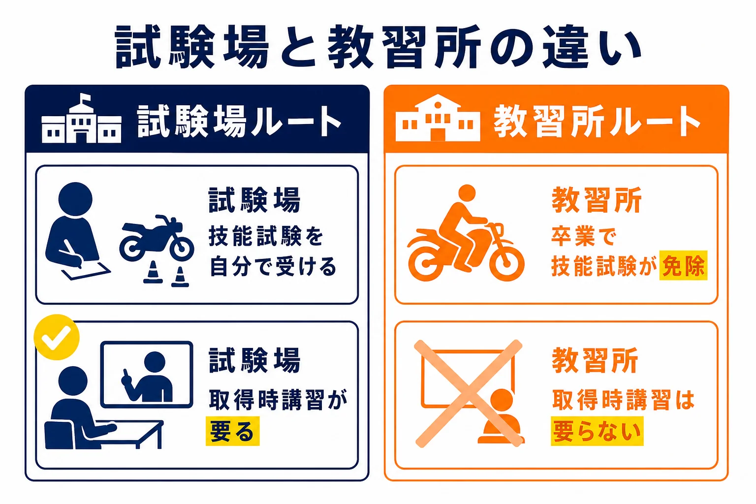 試験場で直接受験するルートと教習所を卒業するルートを比べ、取得時講習が要るのは試験場ルートだけであることを示した図解
