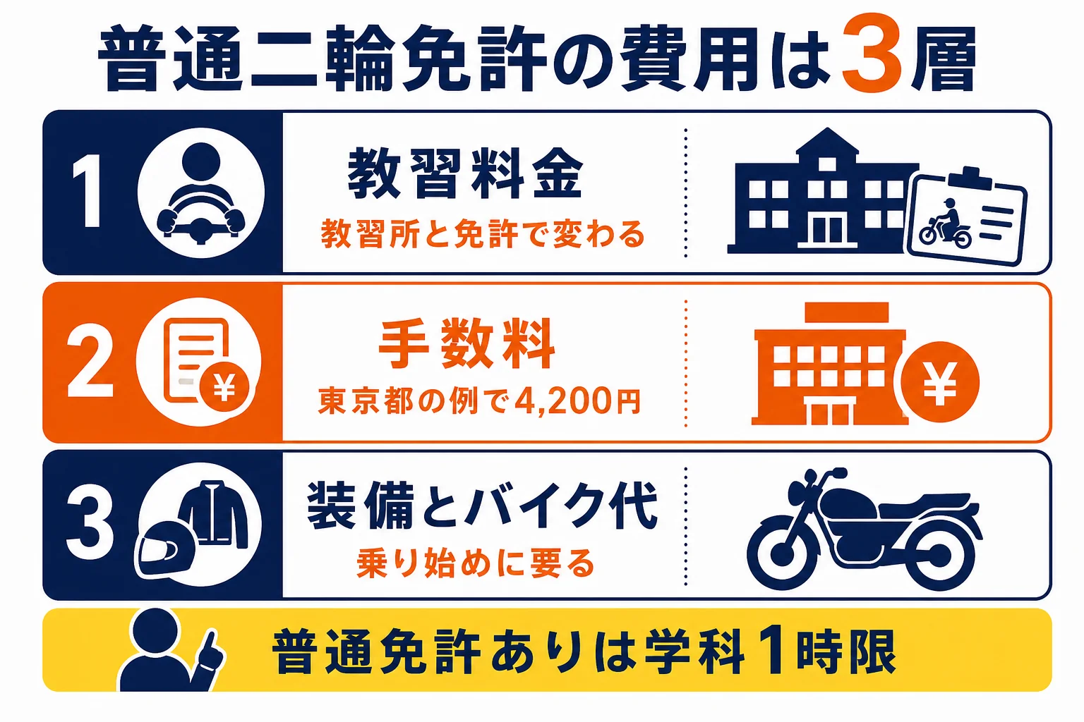 普通二輪免許の費用を、教習料金・試験場の手数料・装備とバイク代の3層に分けた図解