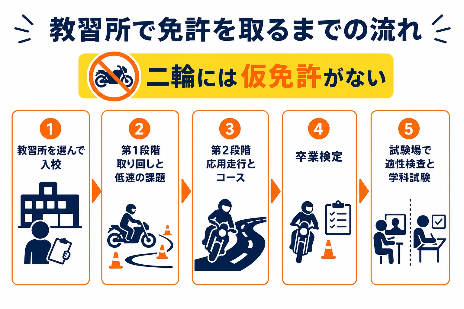 教習所の入校から第1段階・第2段階・卒業検定・試験場での免許証交付までを5段で示した流れの図解