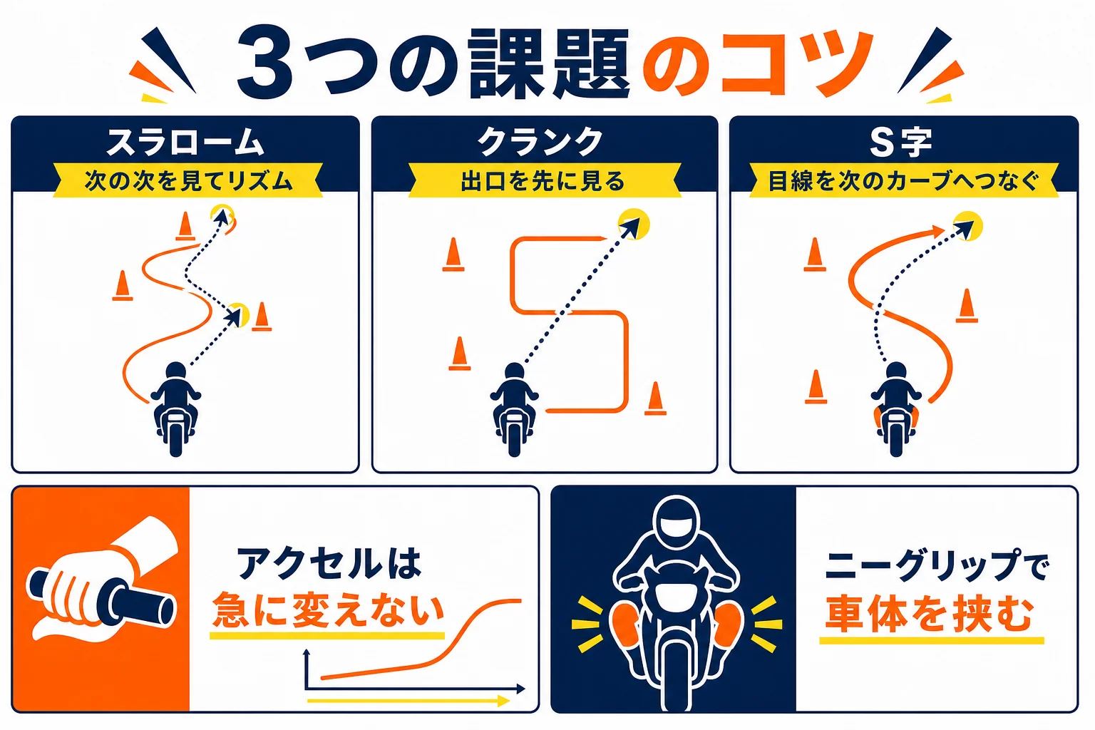 スラローム・クランク・S字のコツを、目線・アクセル・体の使い方の3つで整理した図解