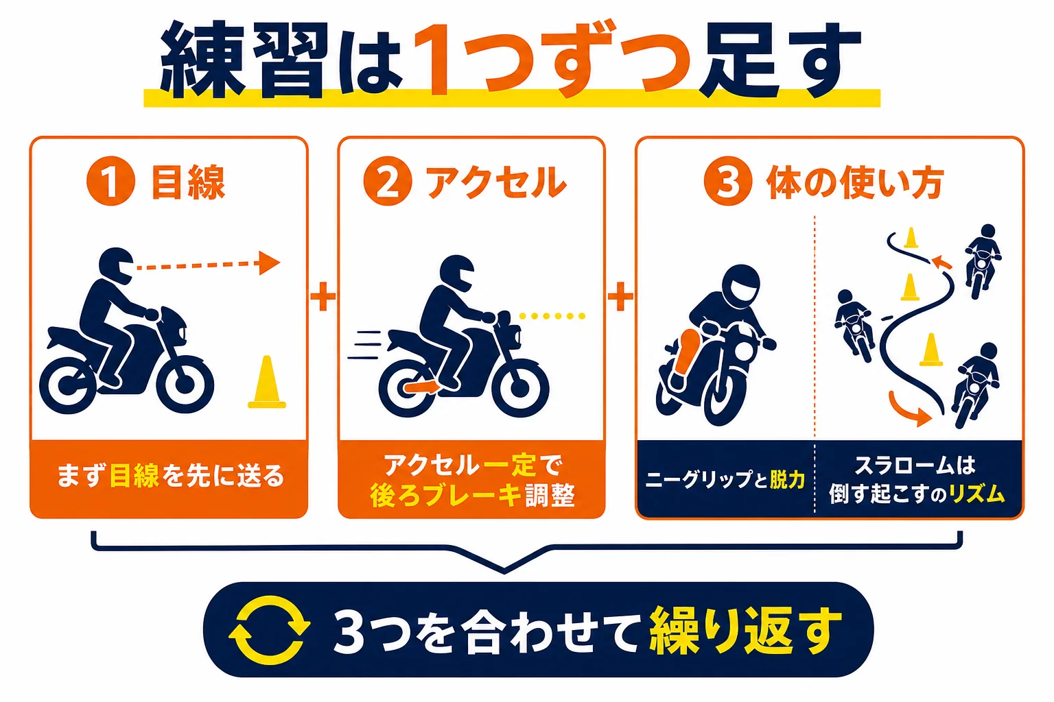 スラローム・クランク・S字の練習を、目線・アクセル・体の使い方の順に足していく流れの図解
