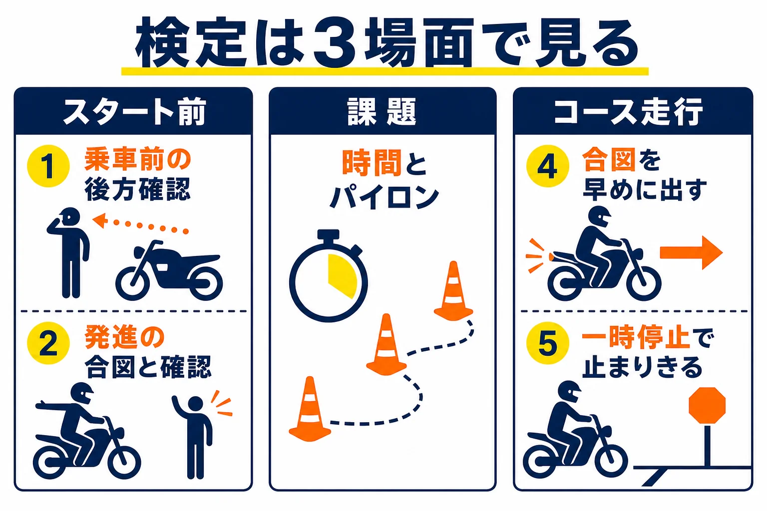 普通二輪の卒業検定を、スタート前・課題・コース走行の3場面に分け、それぞれで減点されやすい動きを並べた図解